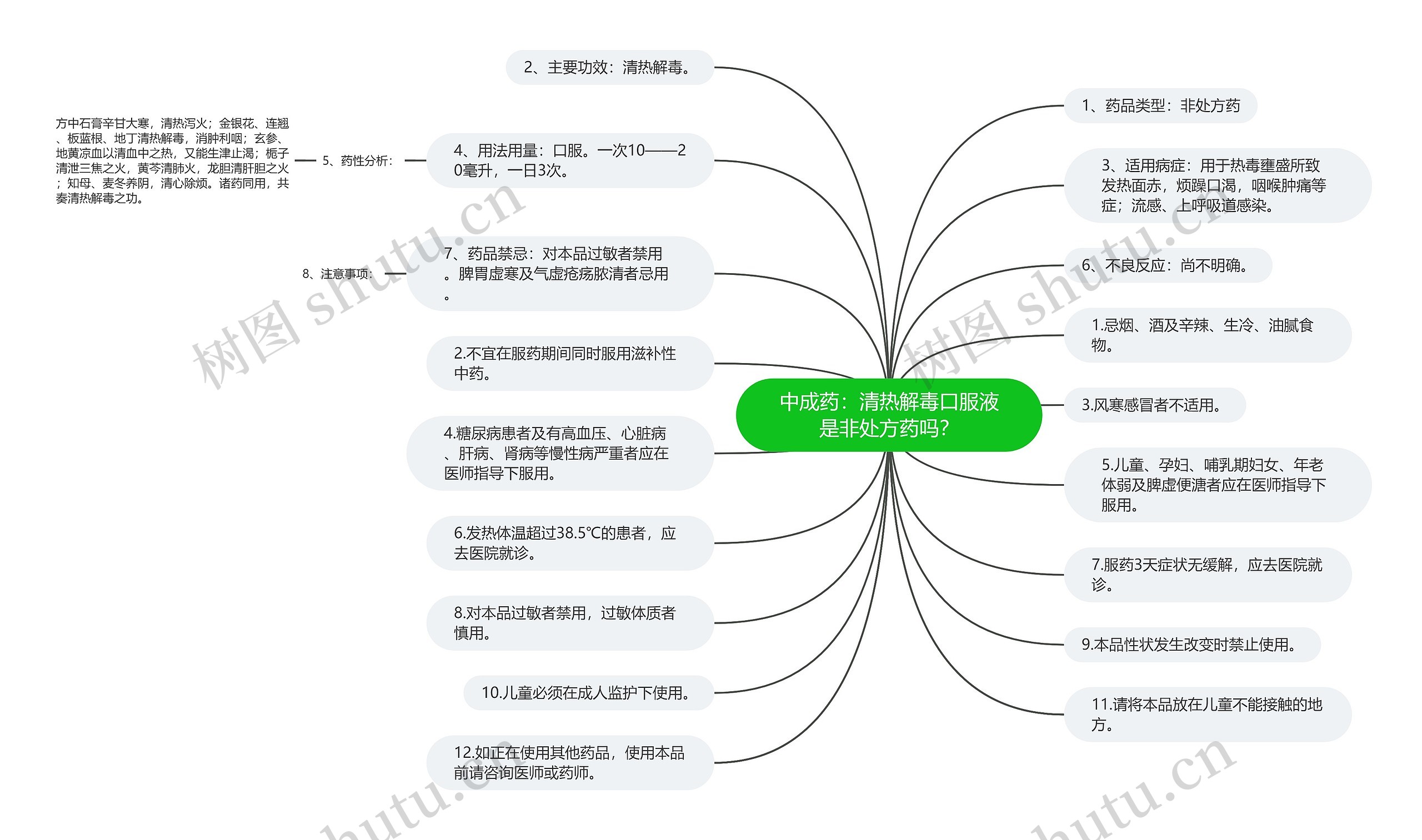 中成药：清热解毒口服液是非处方药吗？思维导图