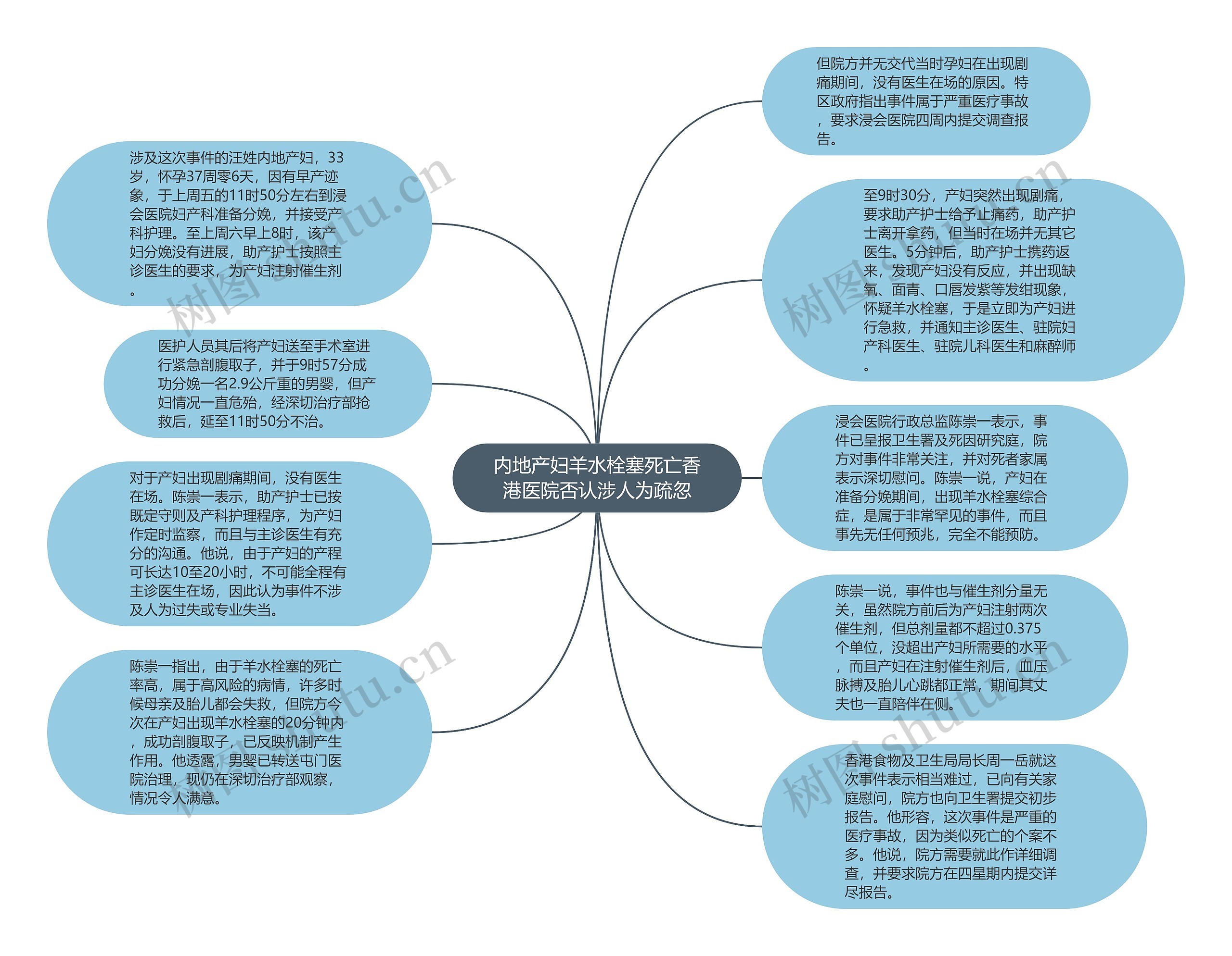 内地产妇羊水栓塞死亡香港医院否认涉人为疏忽思维导图