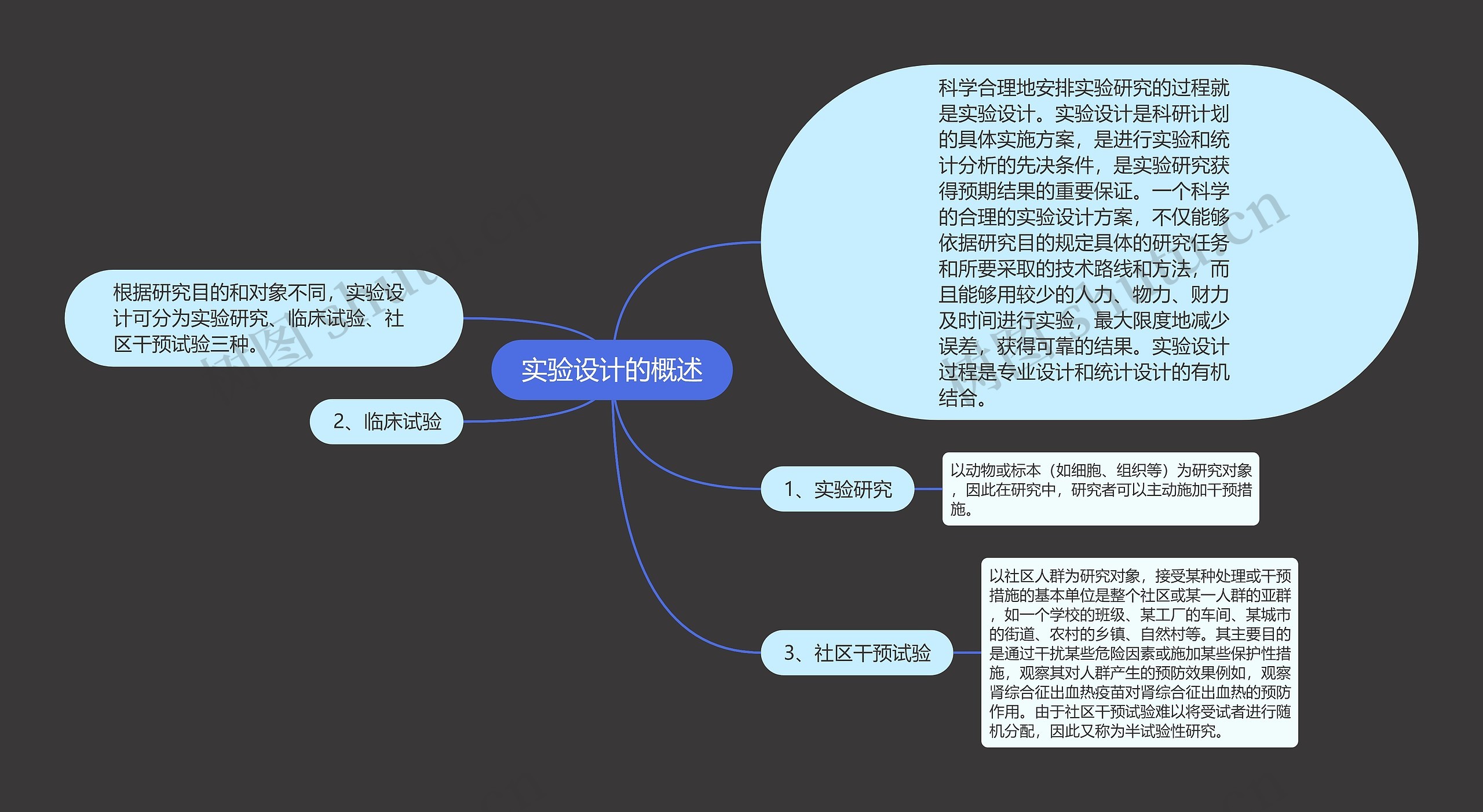 实验设计的概述思维导图