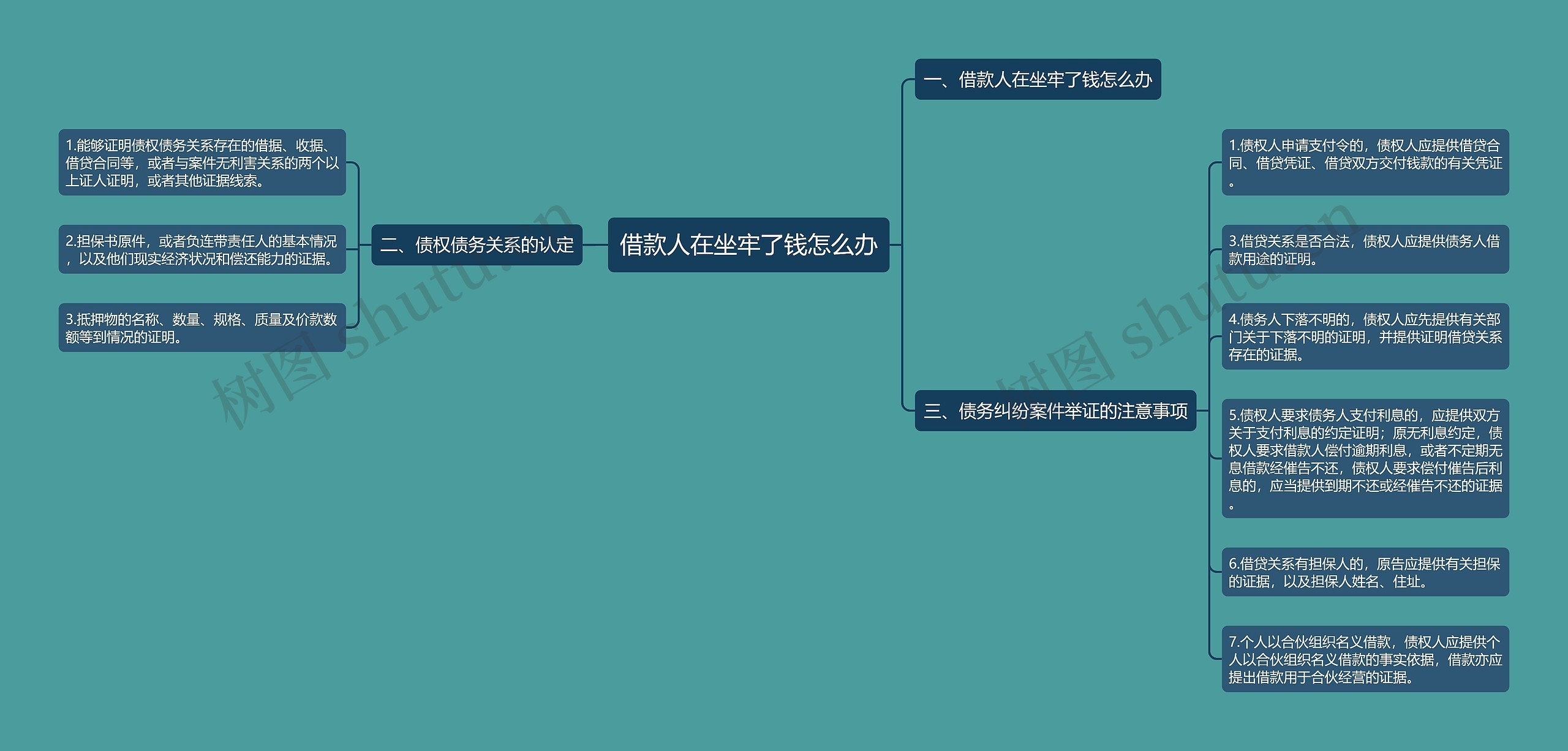 借款人在坐牢了钱怎么办思维导图