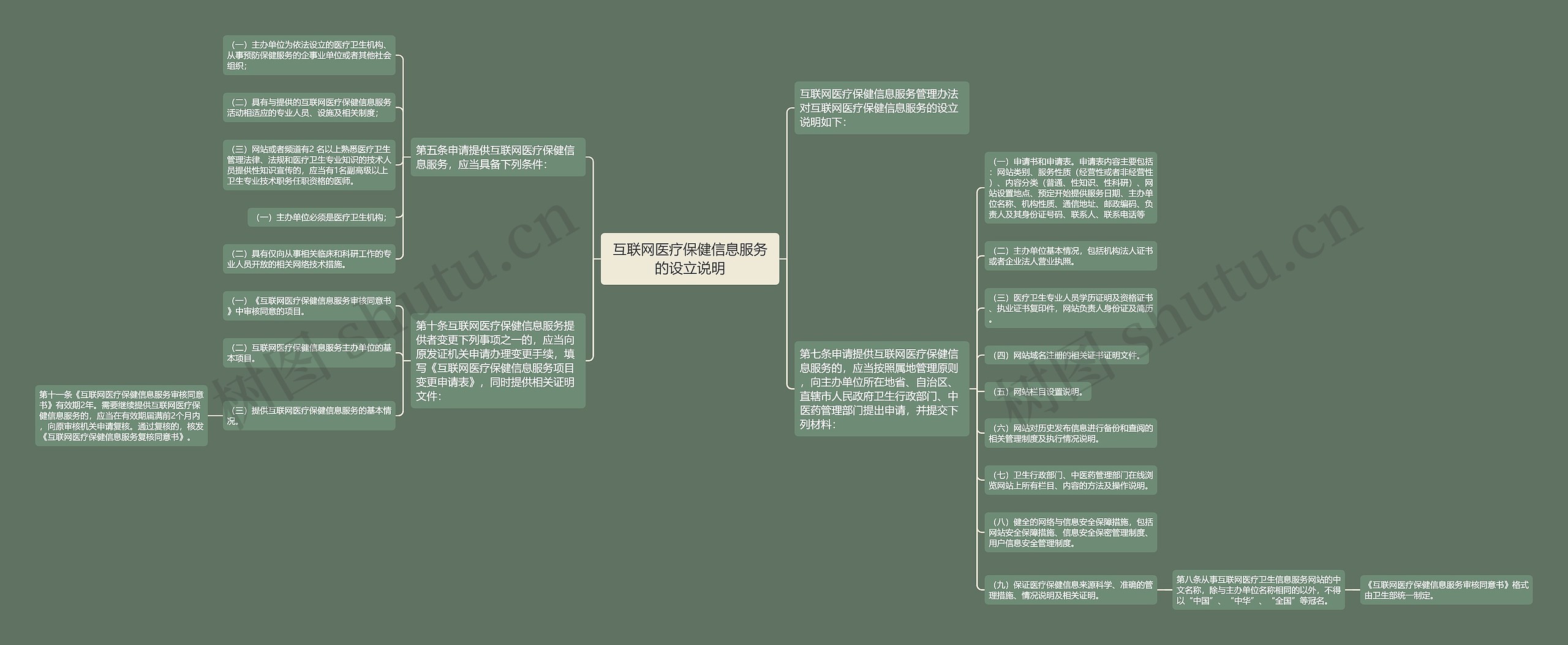 互联网医疗保健信息服务的设立说明思维导图