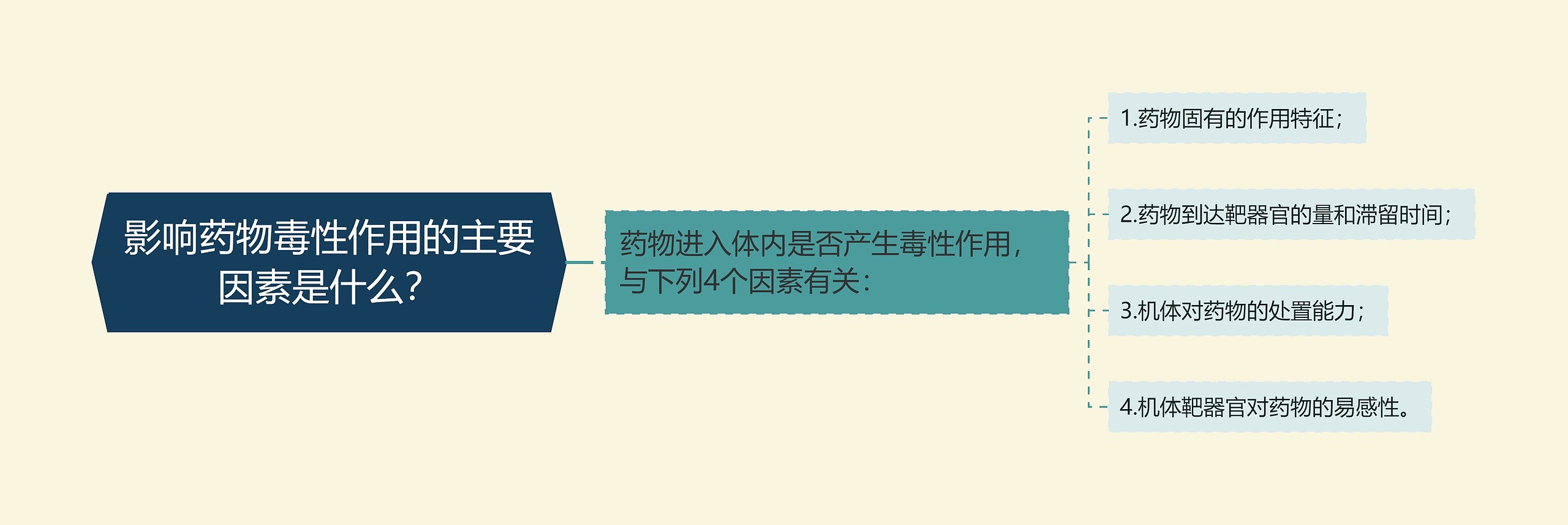 影响药物毒性作用的主要因素是什么？