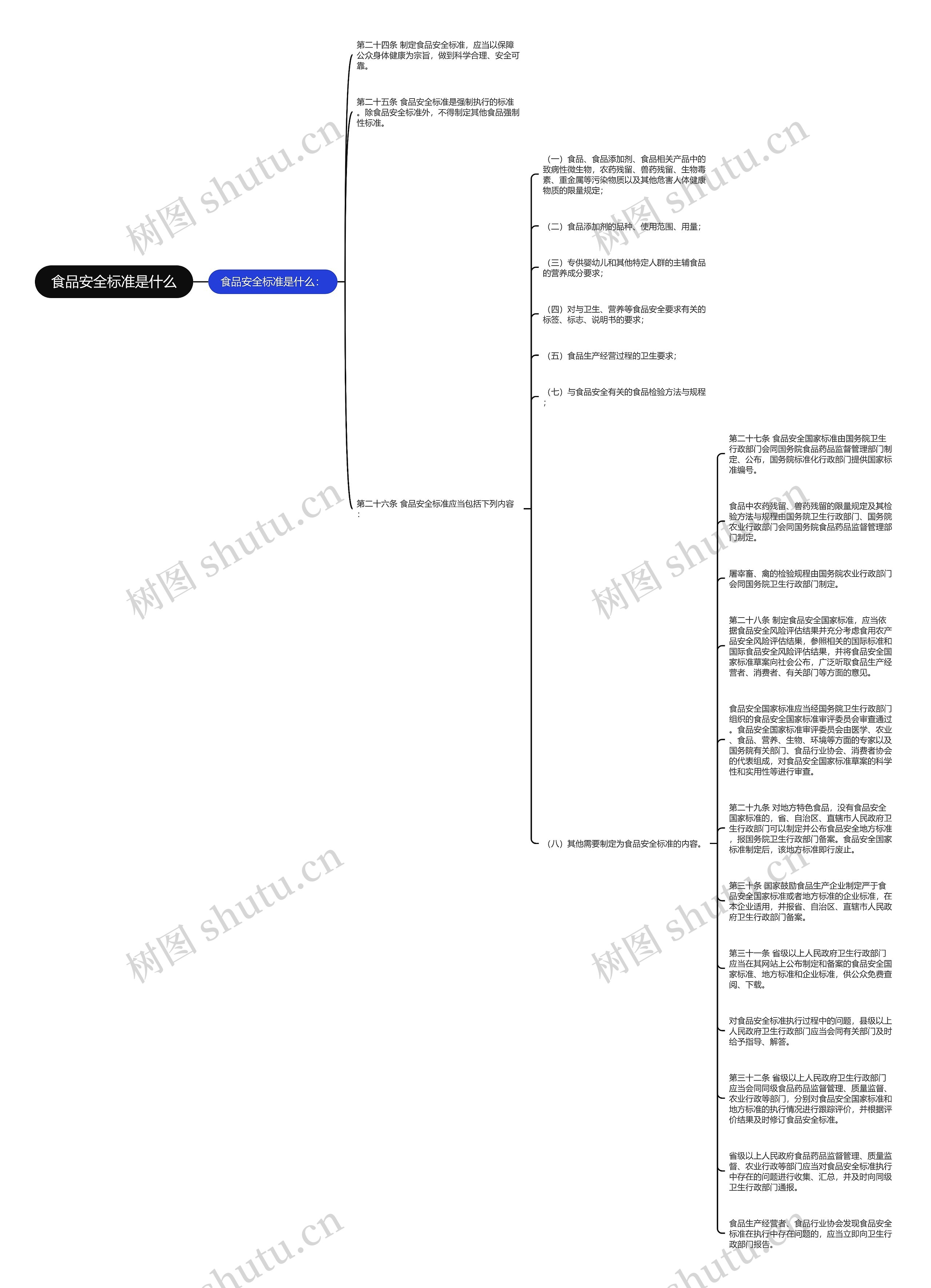 食品安全标准是什么思维导图