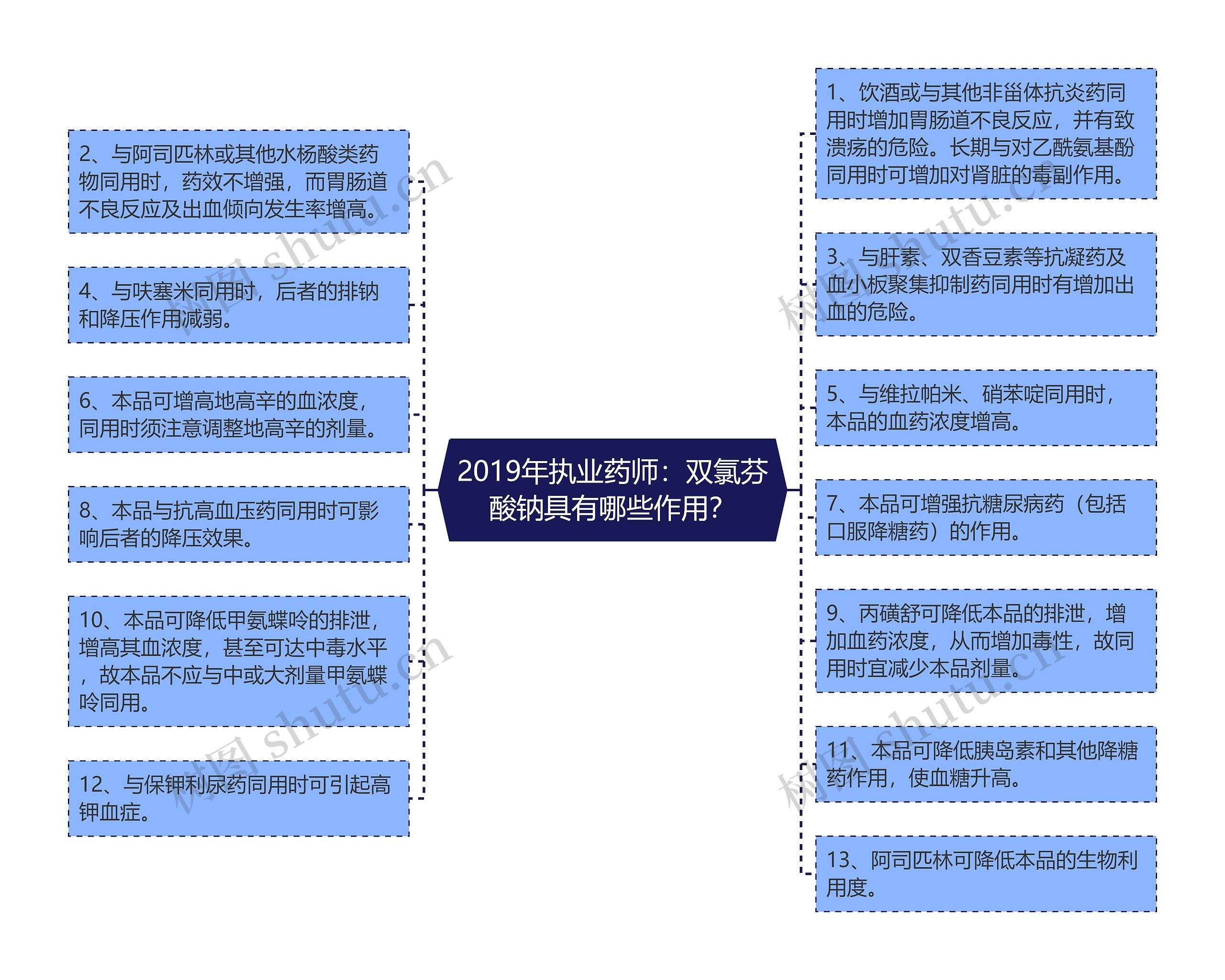 2019年执业药师：双氯芬酸钠具有哪些作用？思维导图