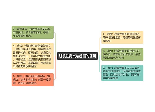 过敏性鼻炎与感冒的区别