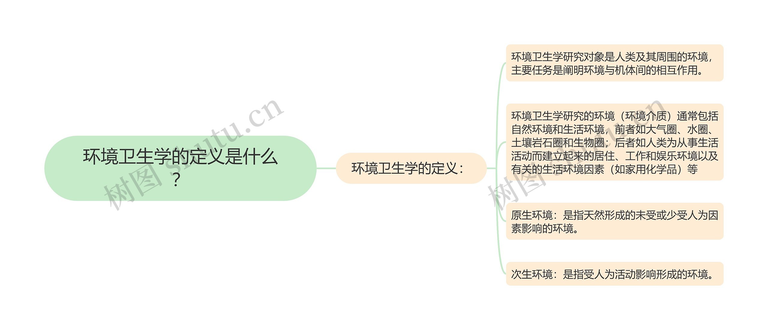 环境卫生学的定义是什么？思维导图