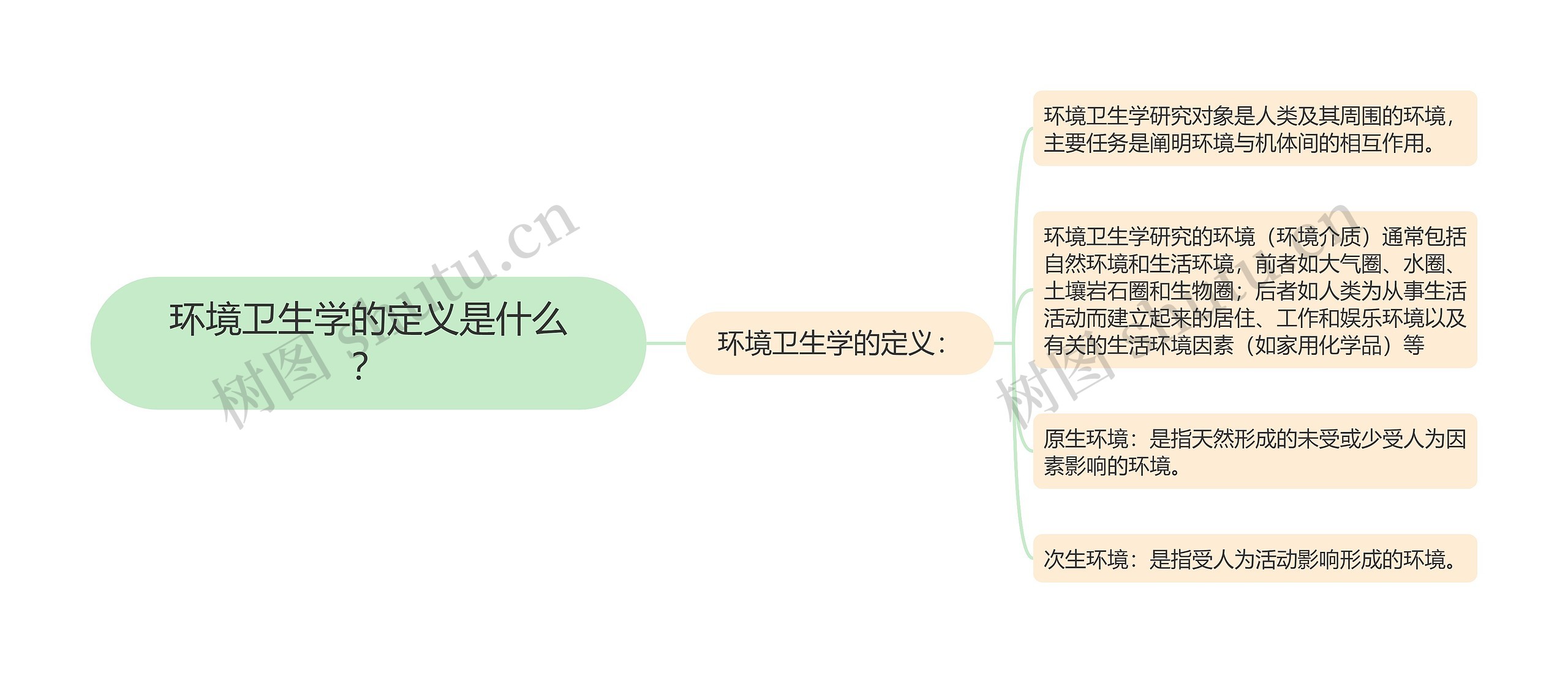 环境卫生学的定义是什么? 环境卫生学的定义是什么?