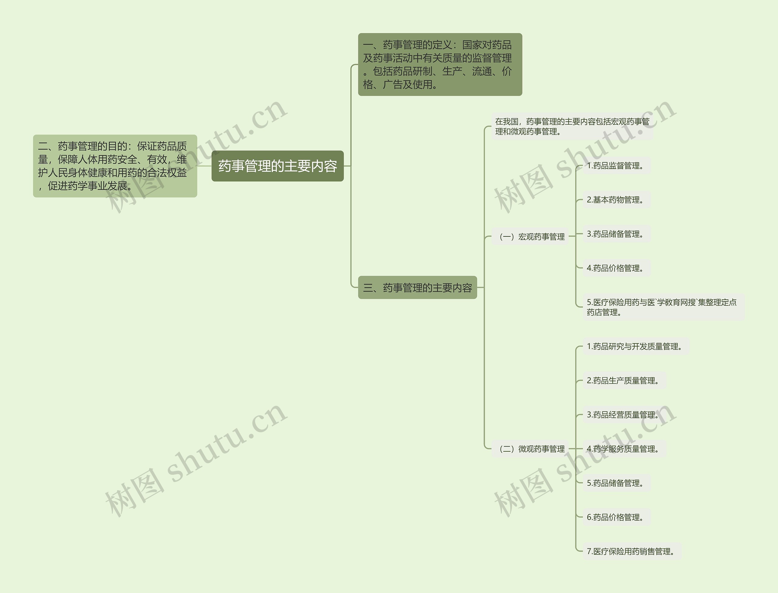 药事管理的主要内容思维导图