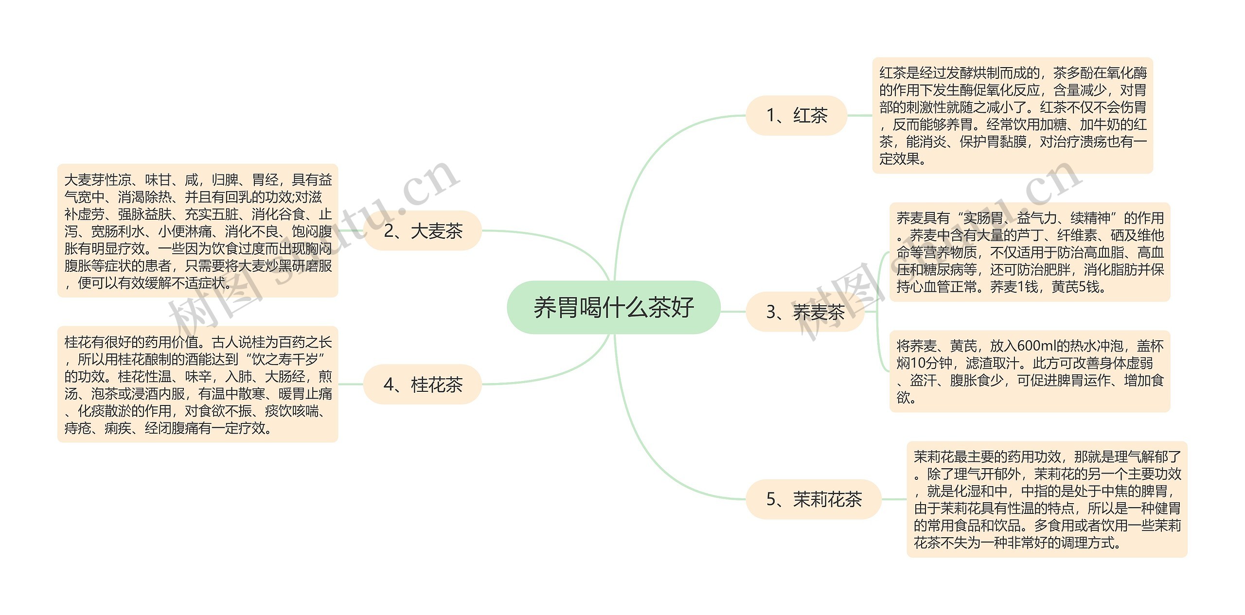 养胃喝什么茶好思维导图