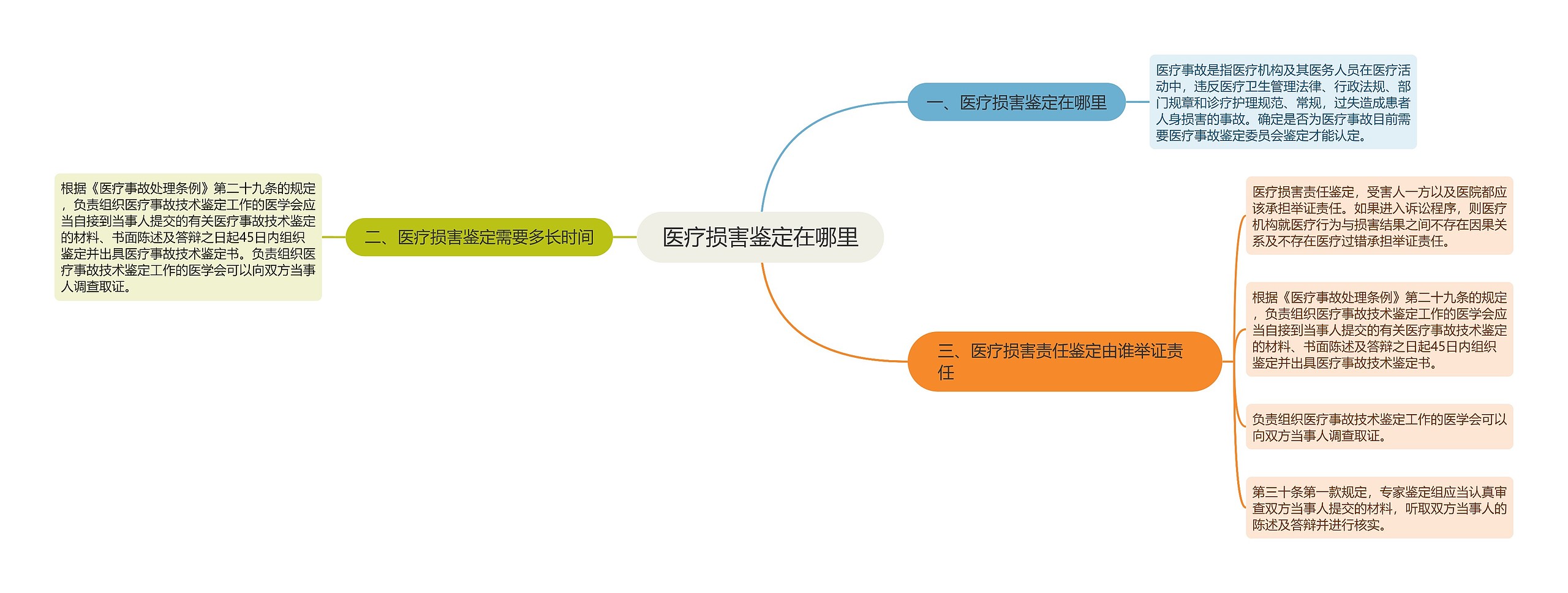 医疗损害鉴定在哪里思维导图