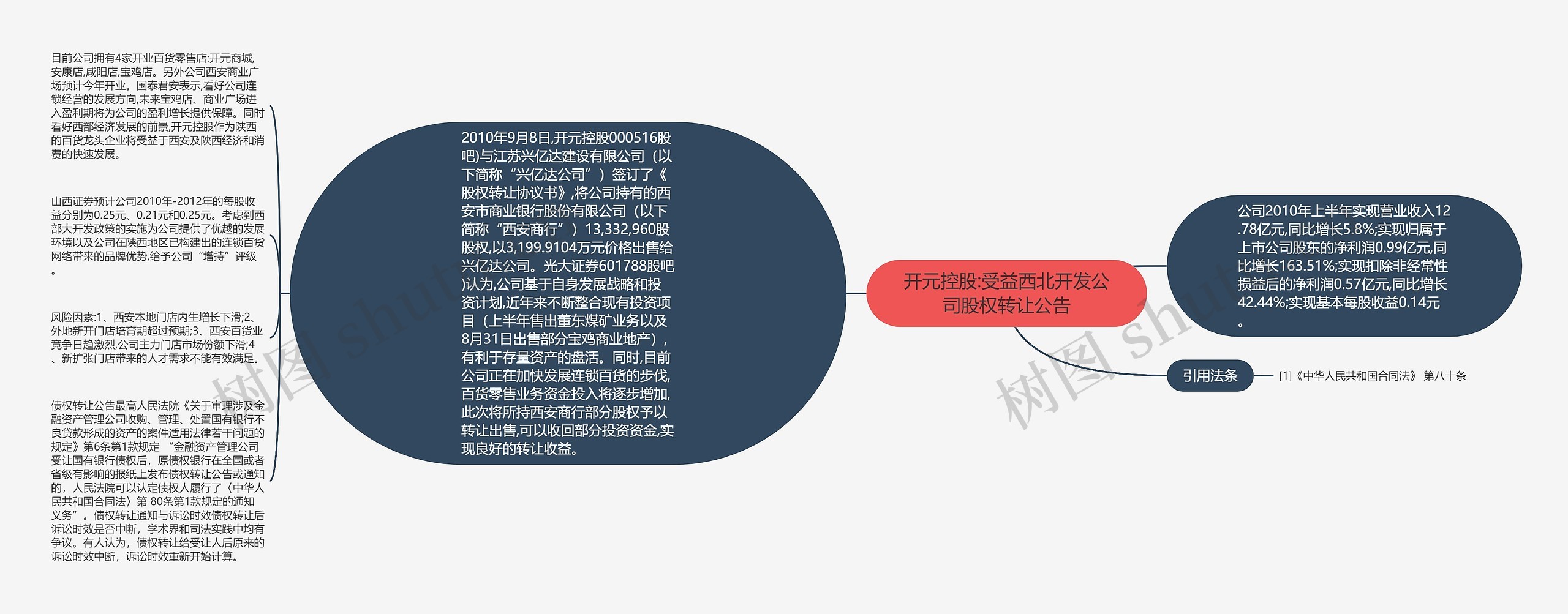 开元控股:受益西北开发公司股权转让公告思维导图