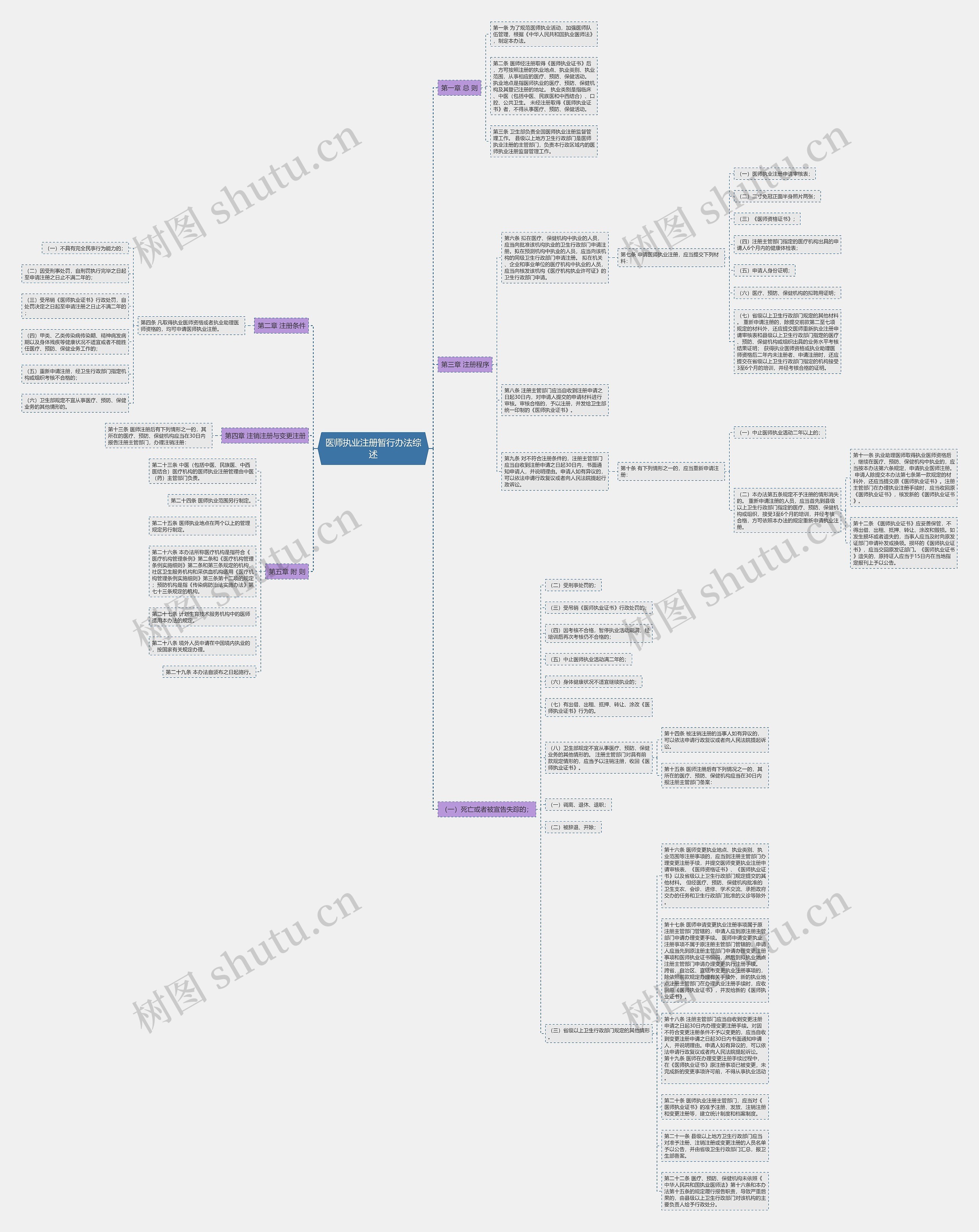 医师执业注册暂行办法综述思维导图
