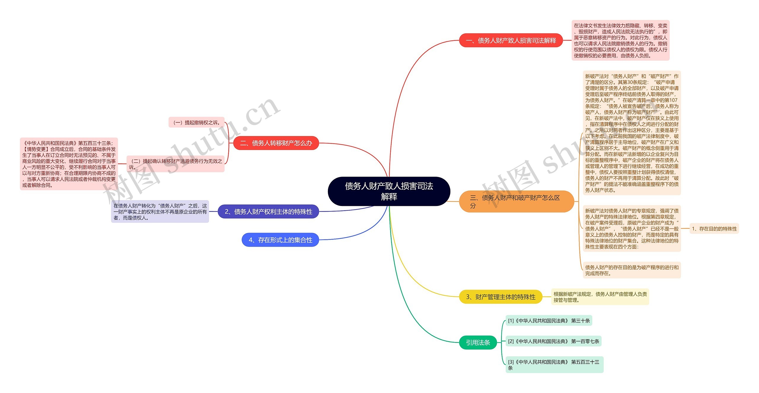 债务人财产致人损害司法解释思维导图