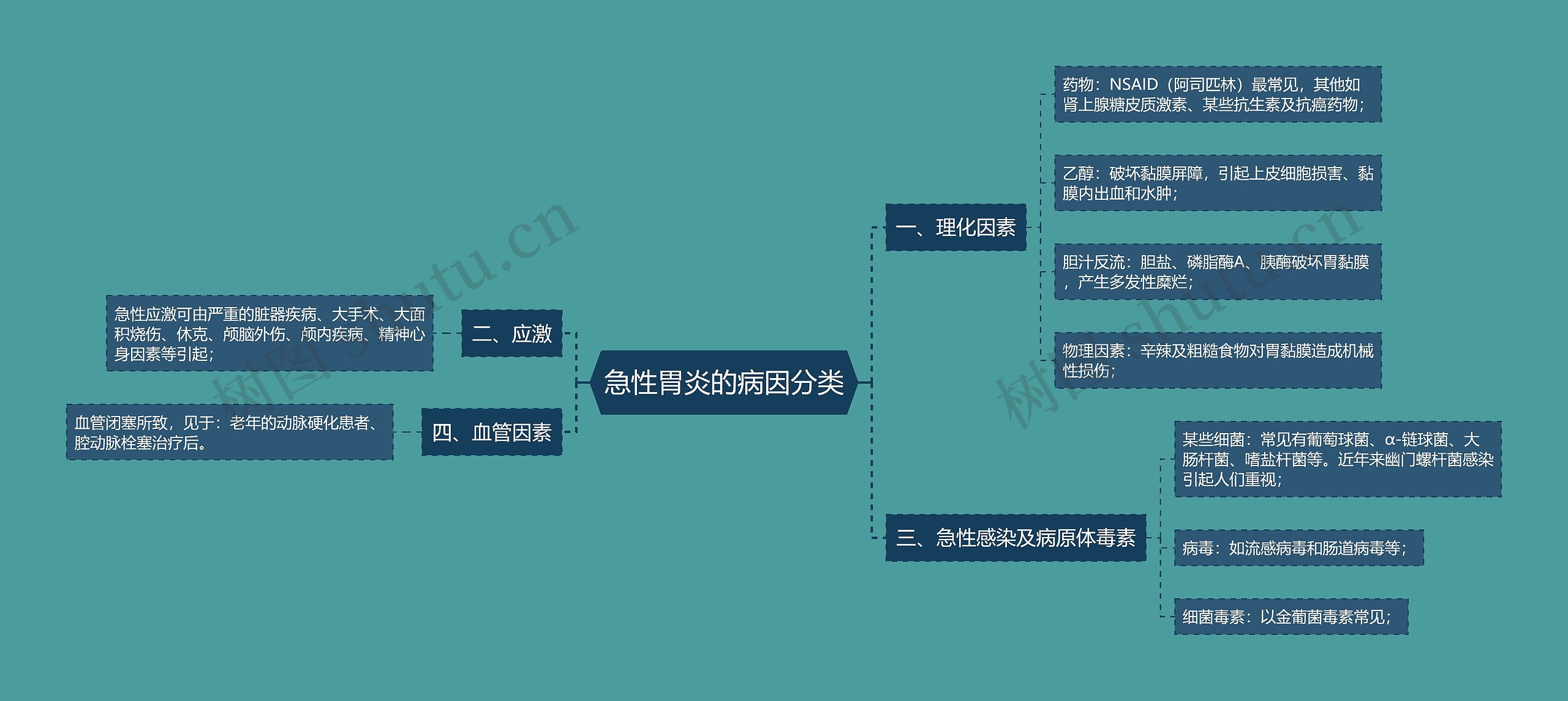 急性胃炎的病因分类思维导图