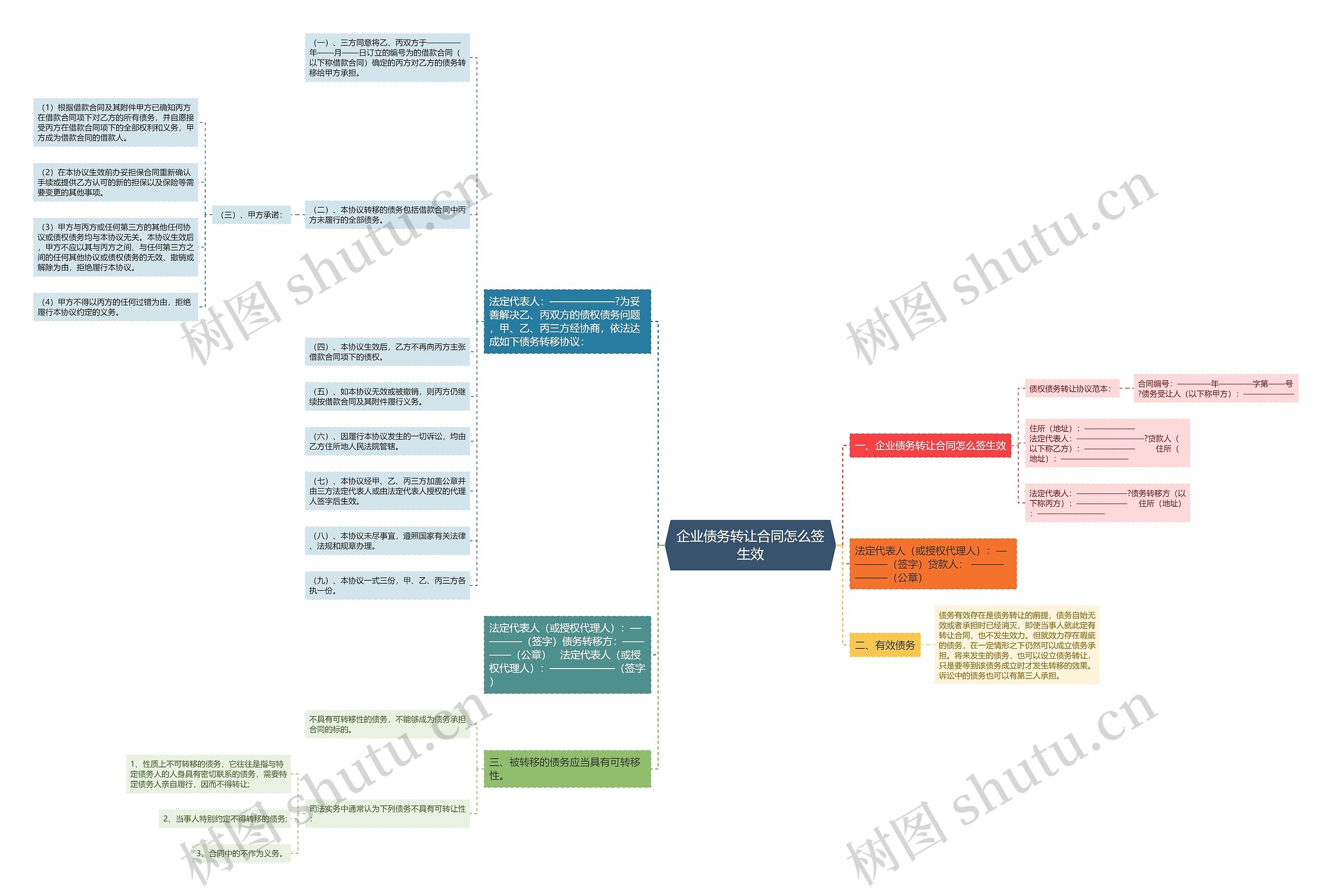 企业债务转让合同怎么签生效思维导图
