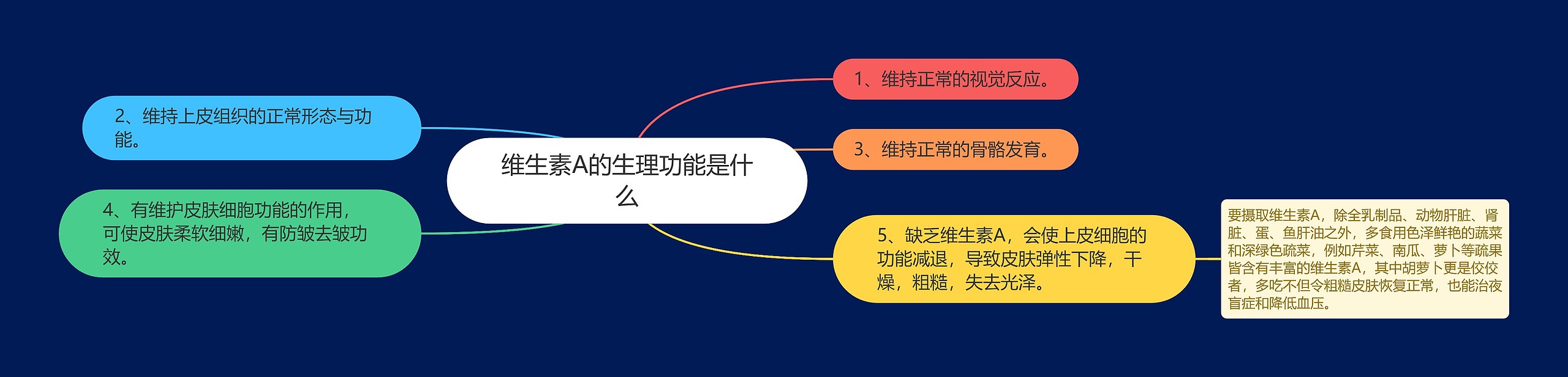 维生素A的生理功能是什么 维生素A的生理功能是什么