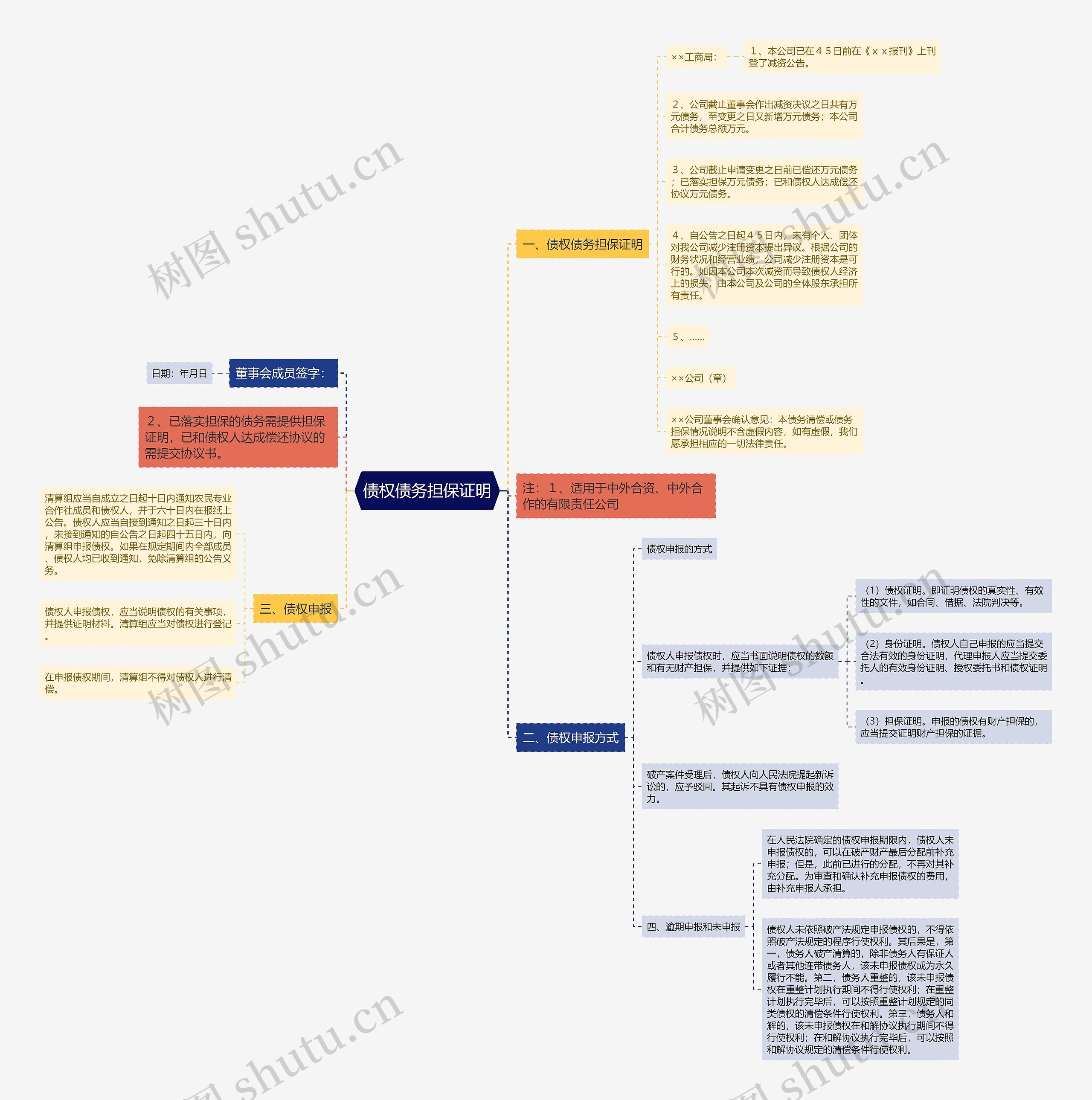 债权债务担保证明思维导图