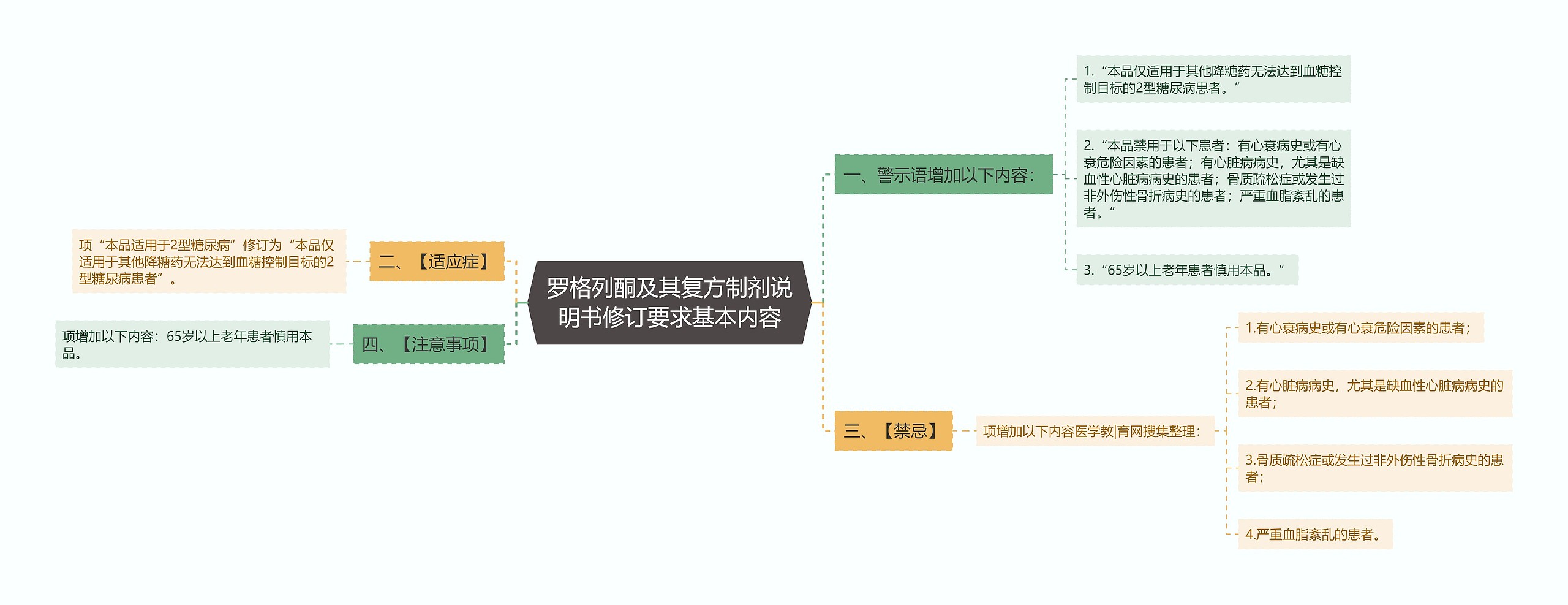 罗格列酮及其复方制剂说明书修订要求基本内容思维导图