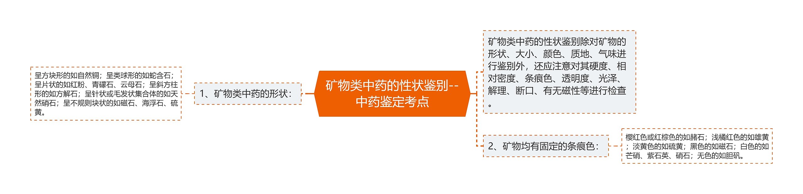 矿物类中药的性状鉴别--中药鉴定考点思维导图