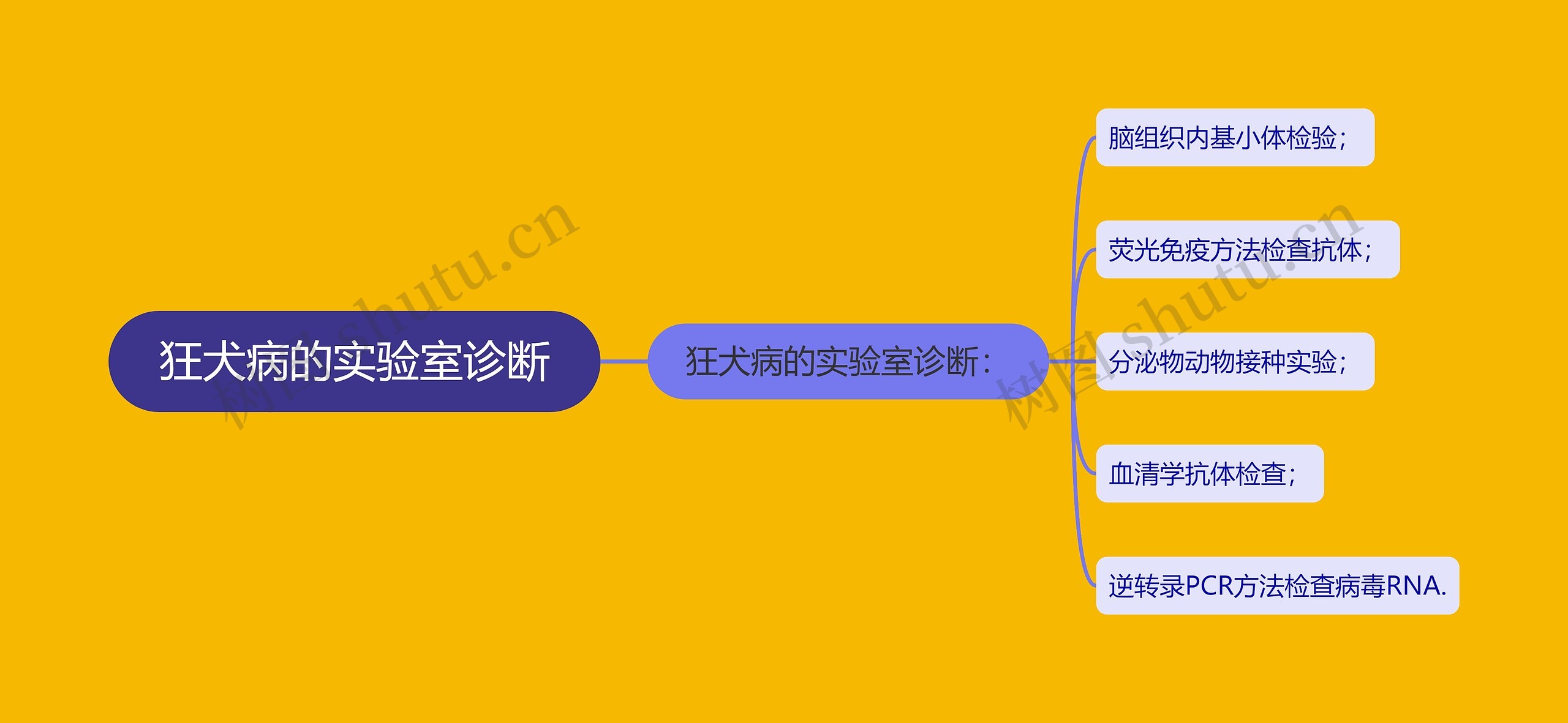 狂犬病的实验室诊断