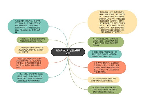 艾滋病的认知与预防基础知识