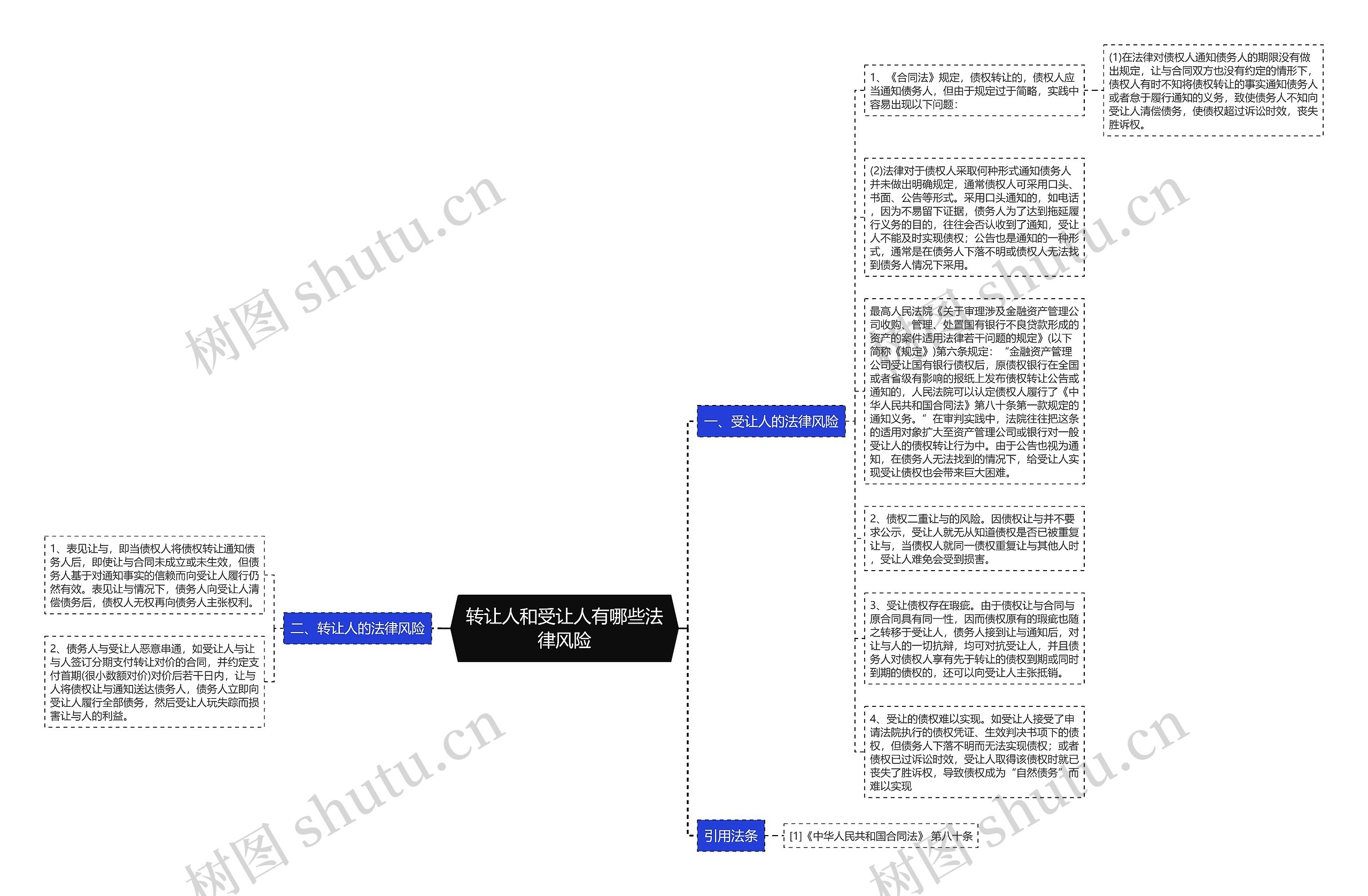 转让人和受让人有哪些法律风险思维导图