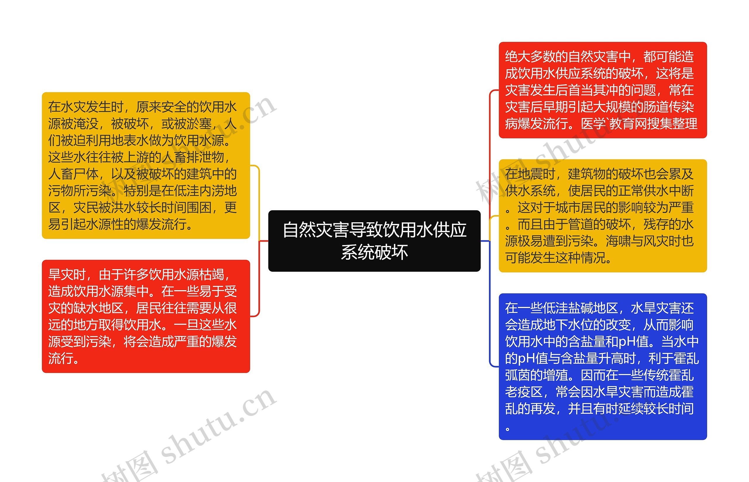 自然灾害导致饮用水供应系统破坏