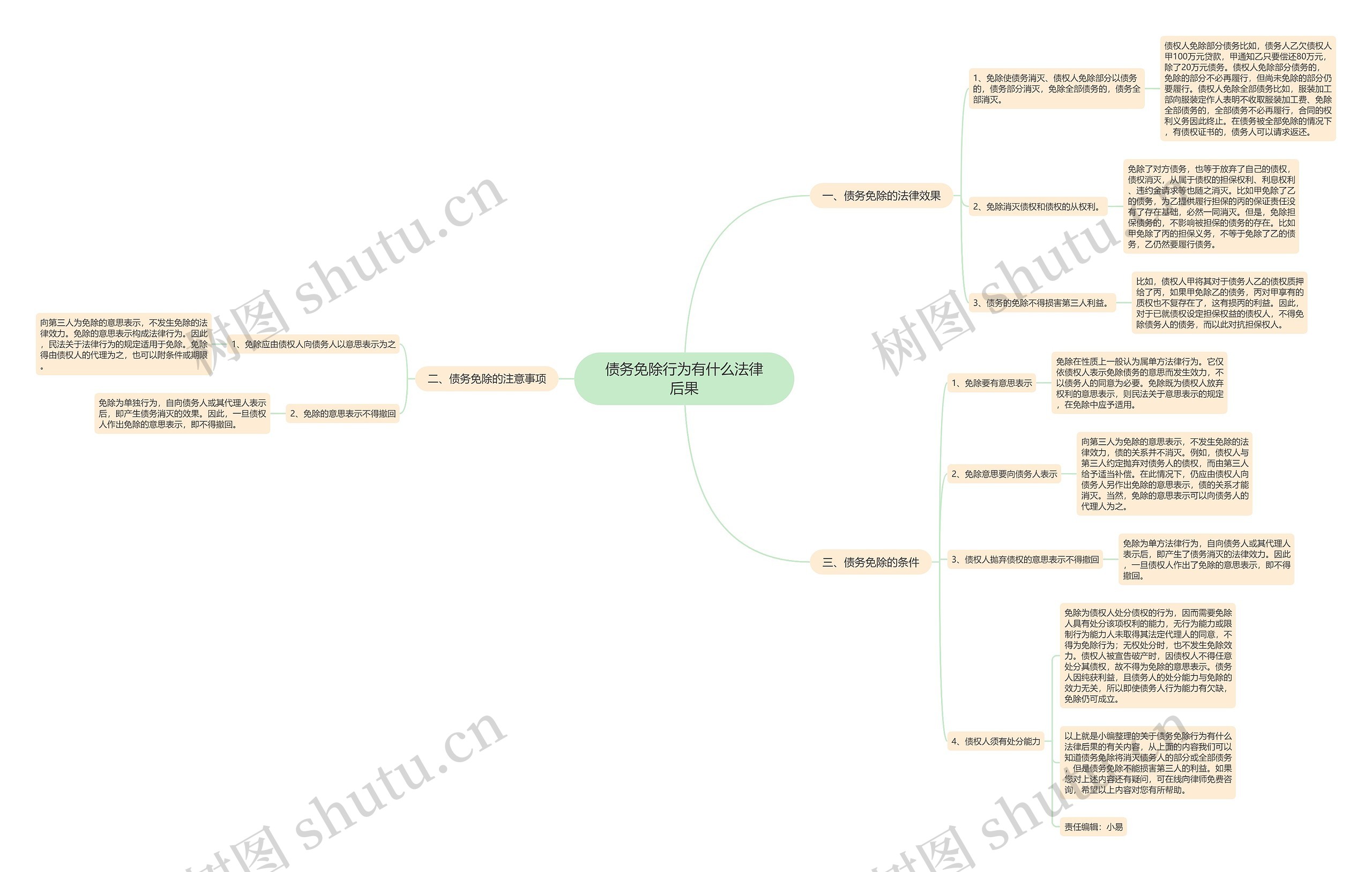 债务免除行为有什么法律后果思维导图