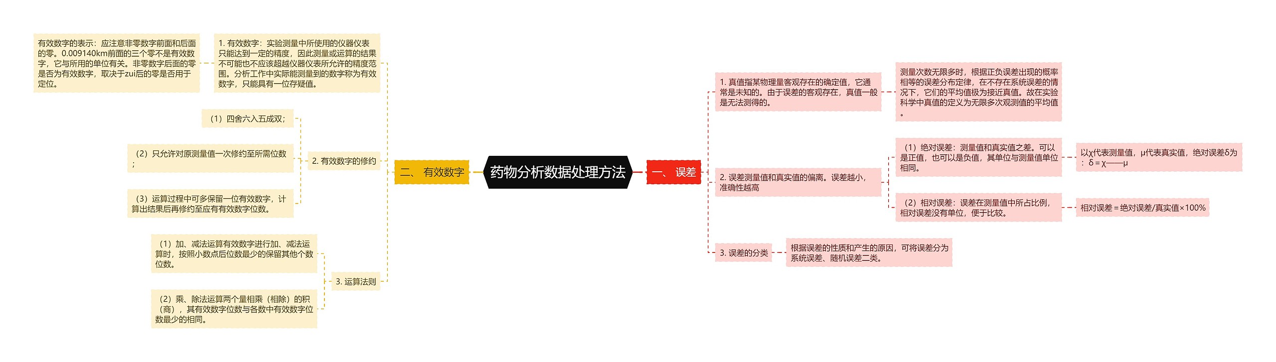 药物分析数据处理方法