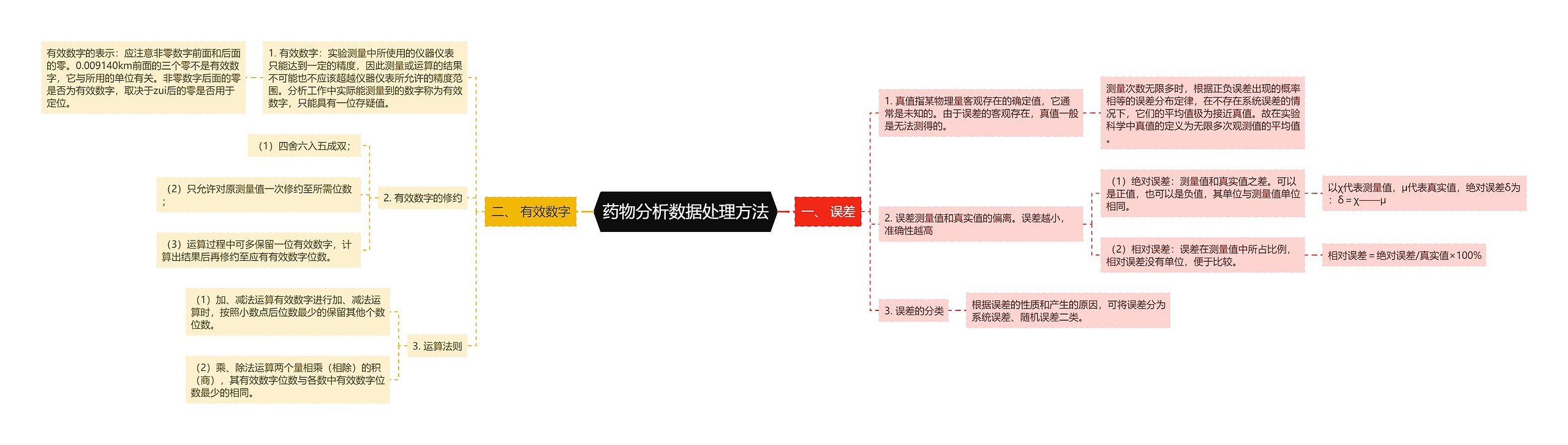 药物分析数据处理方法思维导图