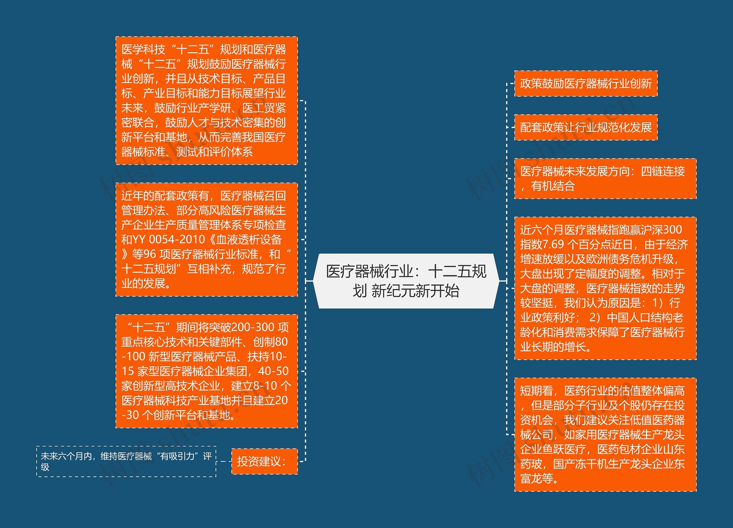 医疗器械行业：十二五规划 新纪元新开始思维导图