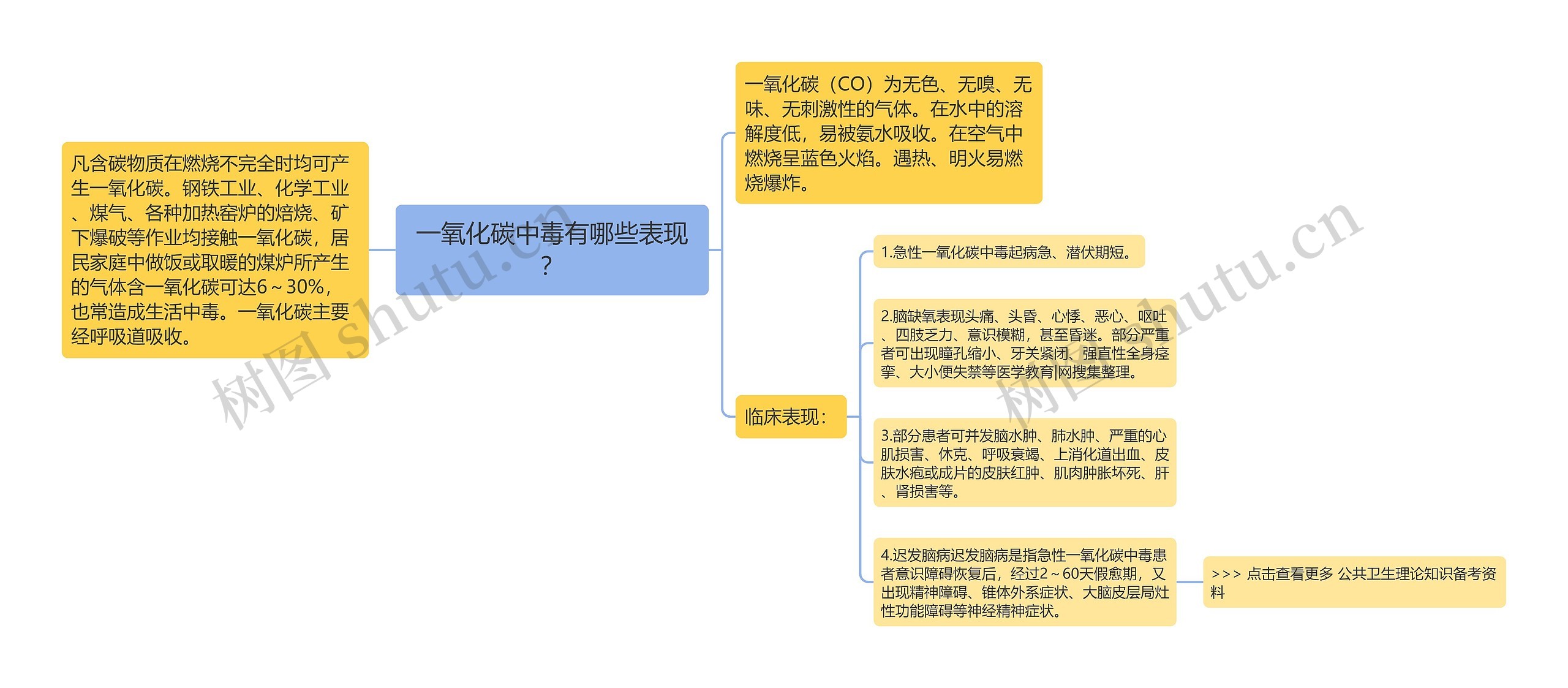 一氧化碳中毒有哪些表现？思维导图