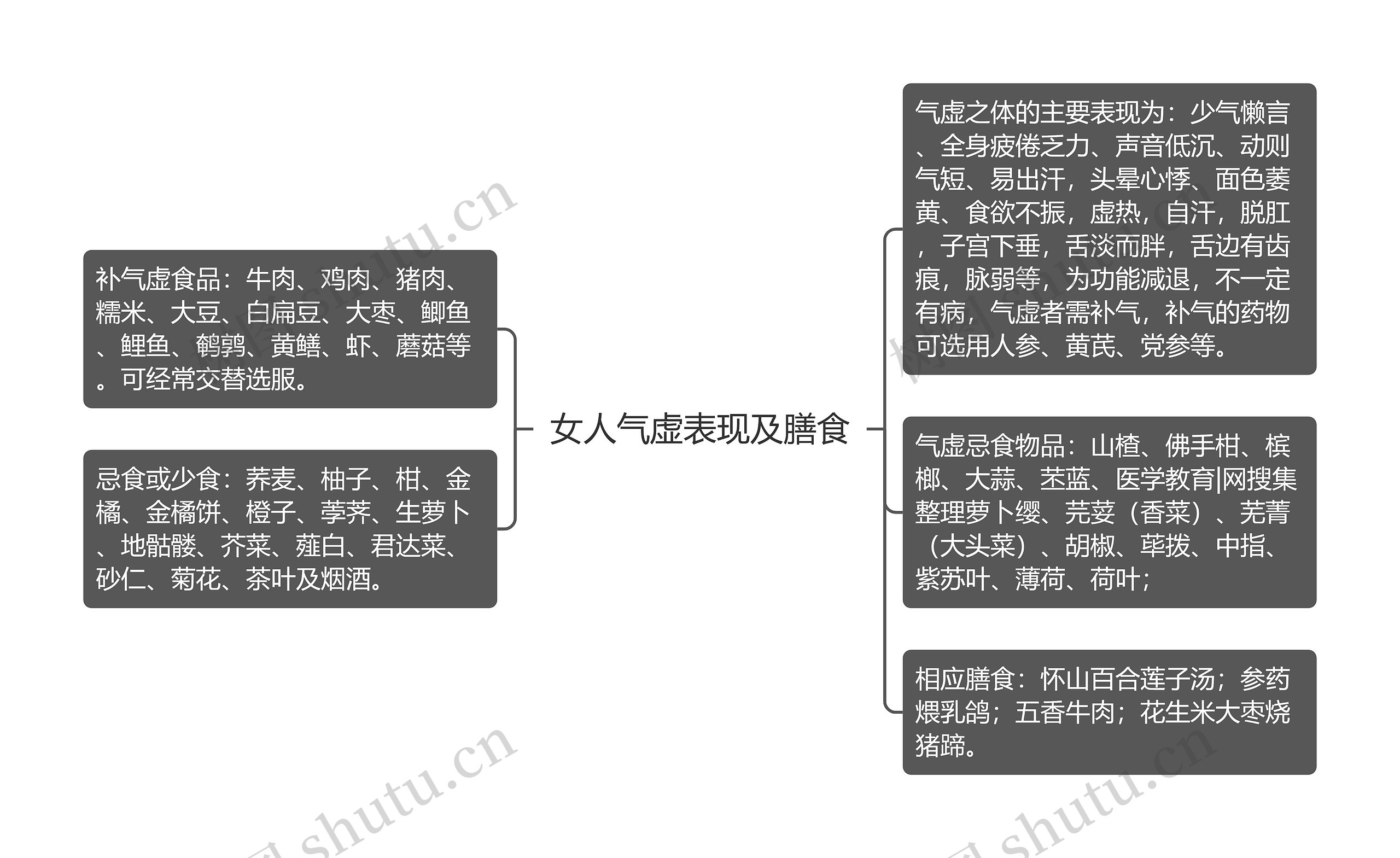 女人气虚表现及膳食思维导图