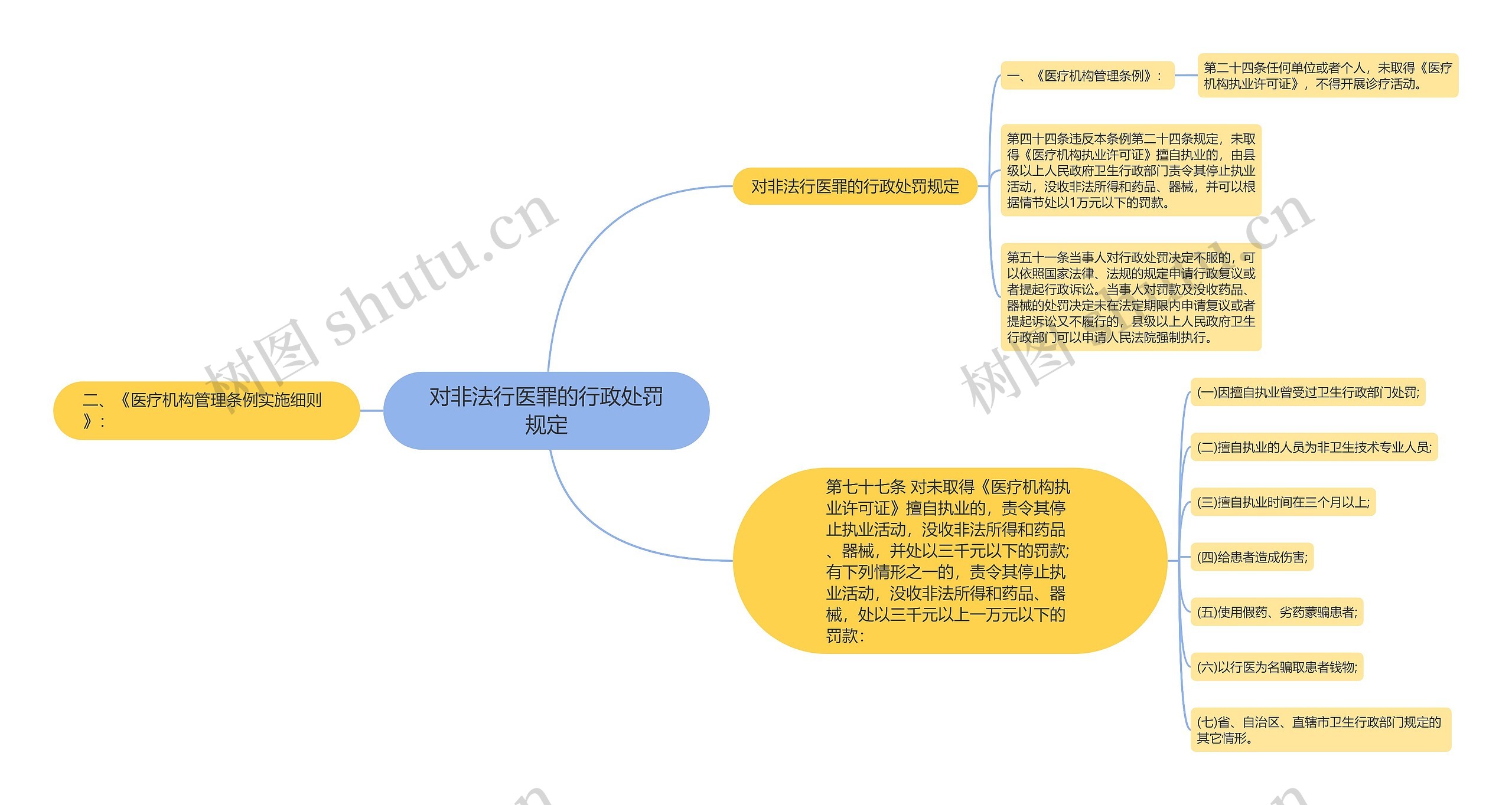 对非法行医罪的行政处罚规定思维导图