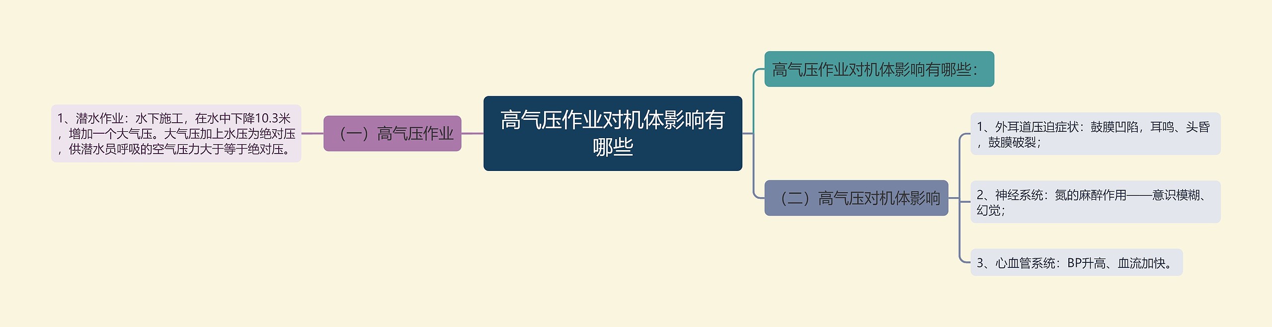 高气压作业对机体影响有哪些思维导图