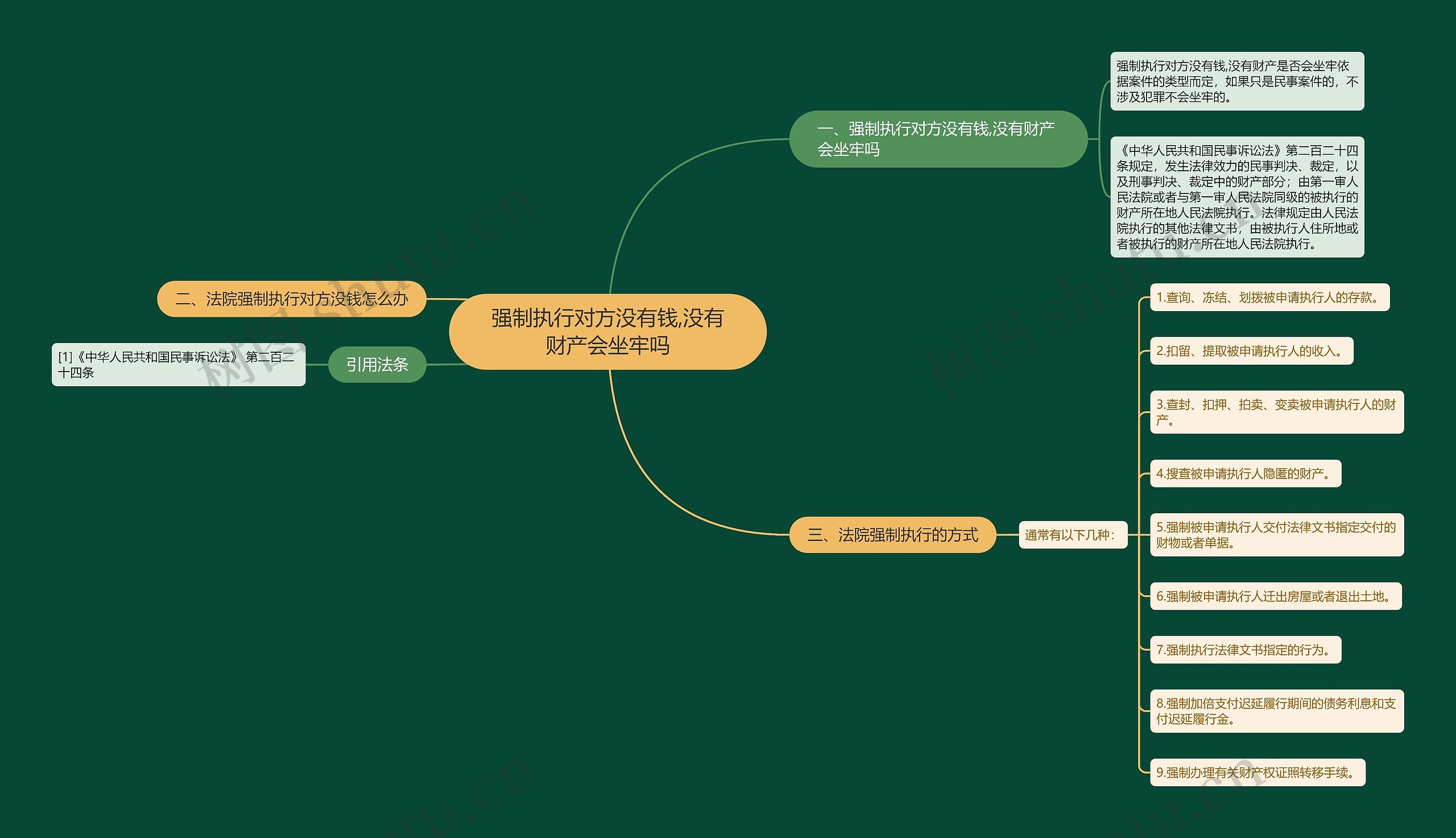 强制执行对方没有钱,没有财产会坐牢吗思维导图