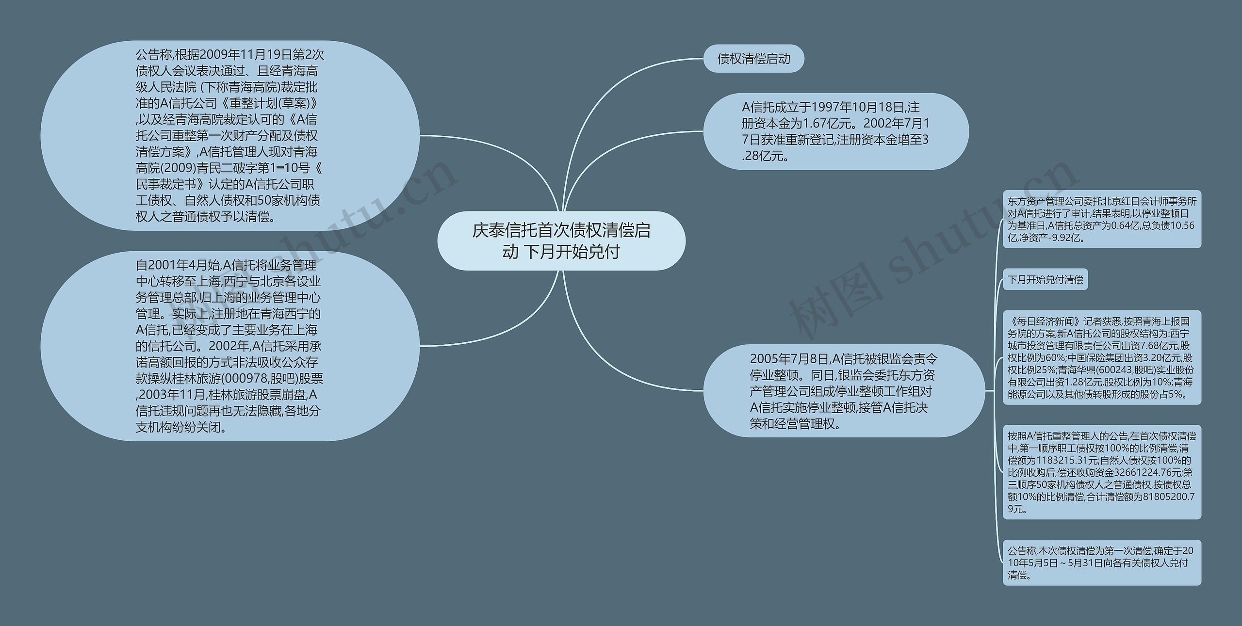 庆泰信托首次债权清偿启动 下月开始兑付思维导图