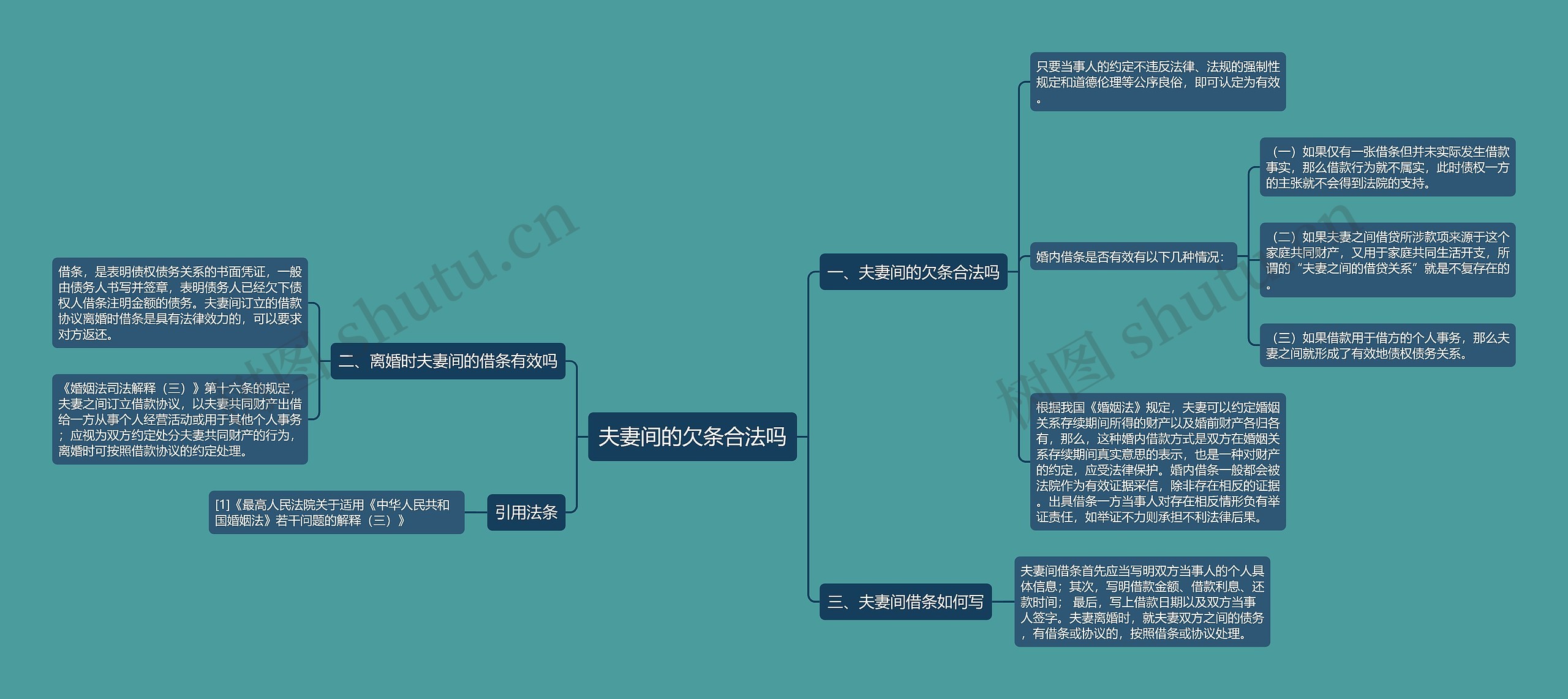 夫妻间的欠条合法吗思维导图