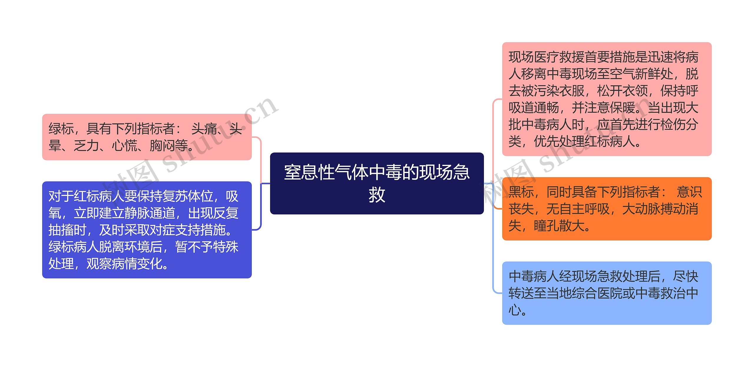 窒息性气体中毒的现场急救思维导图