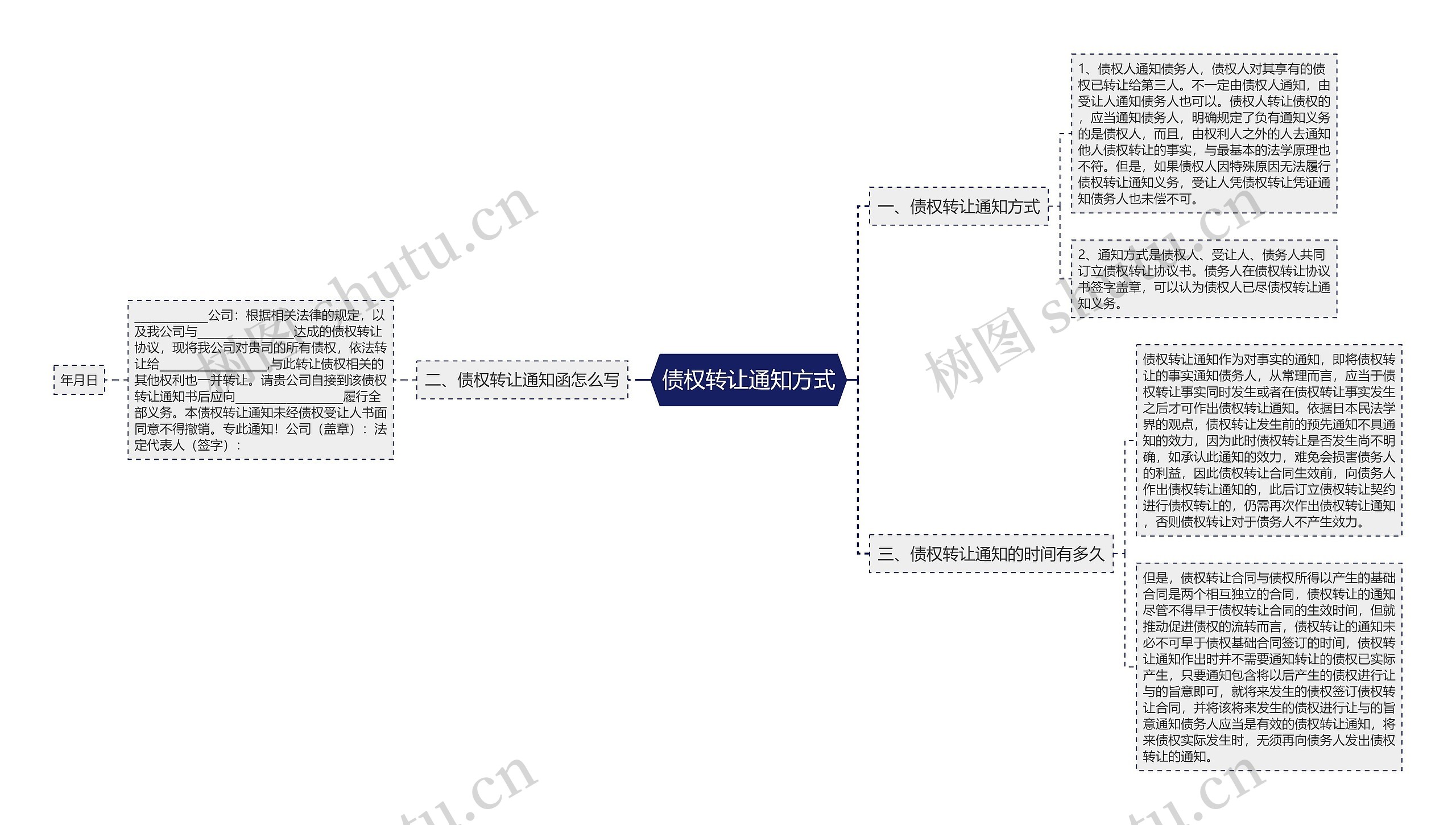 债权转让通知方式思维导图