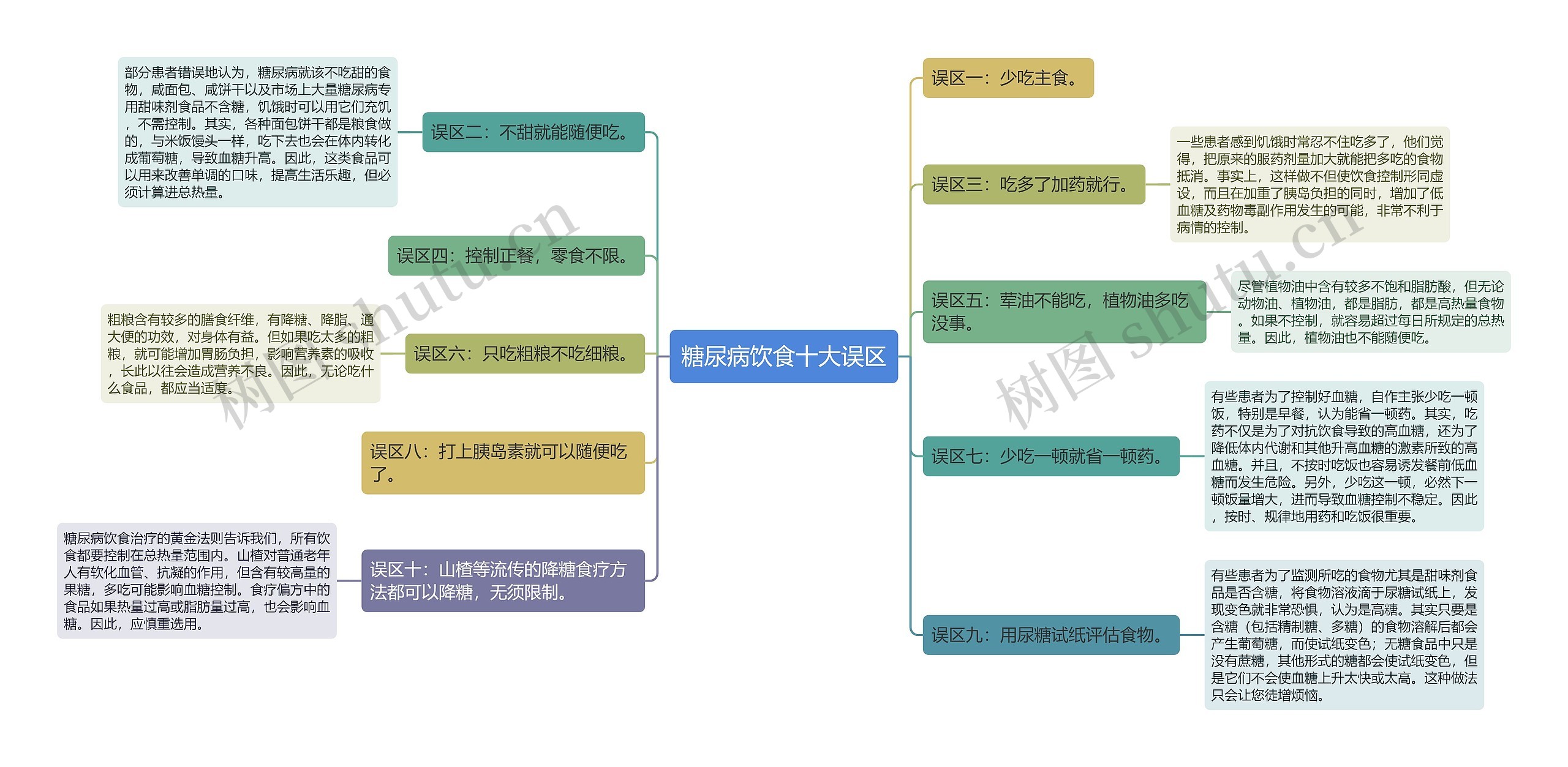 糖尿病饮食十大误区思维导图