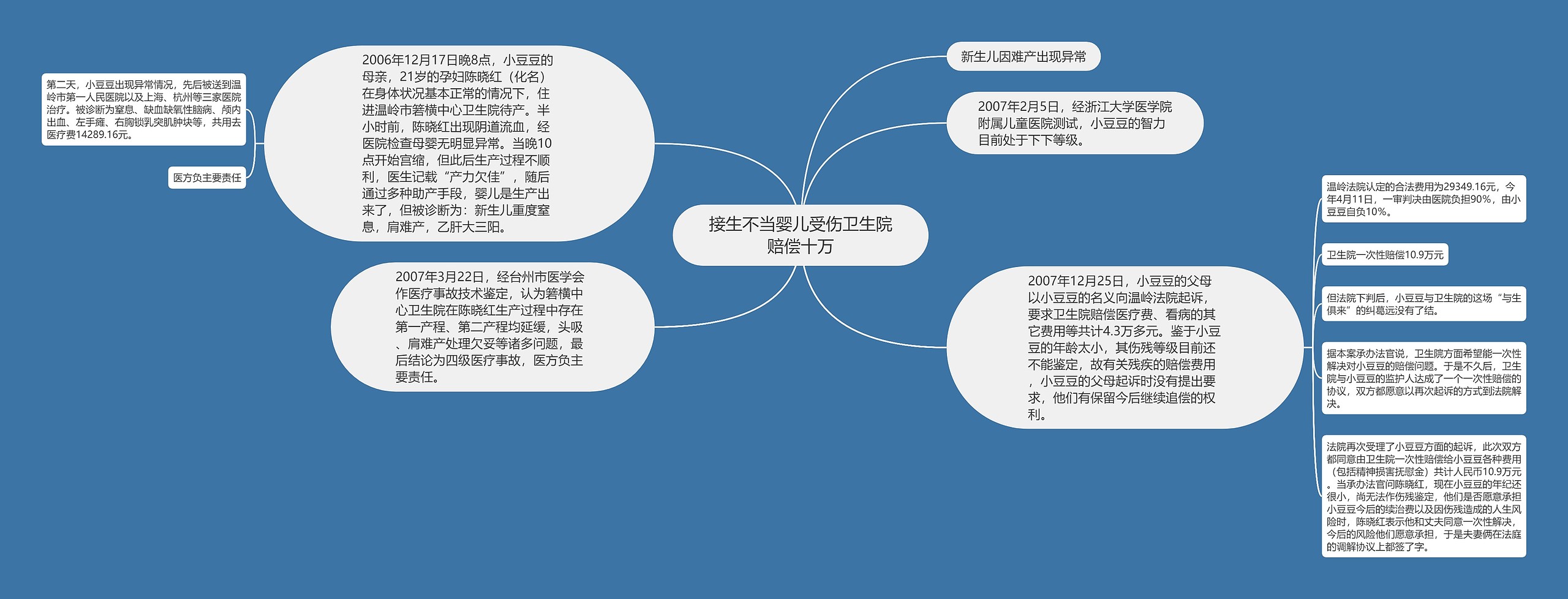 接生不当婴儿受伤卫生院赔偿十万思维导图