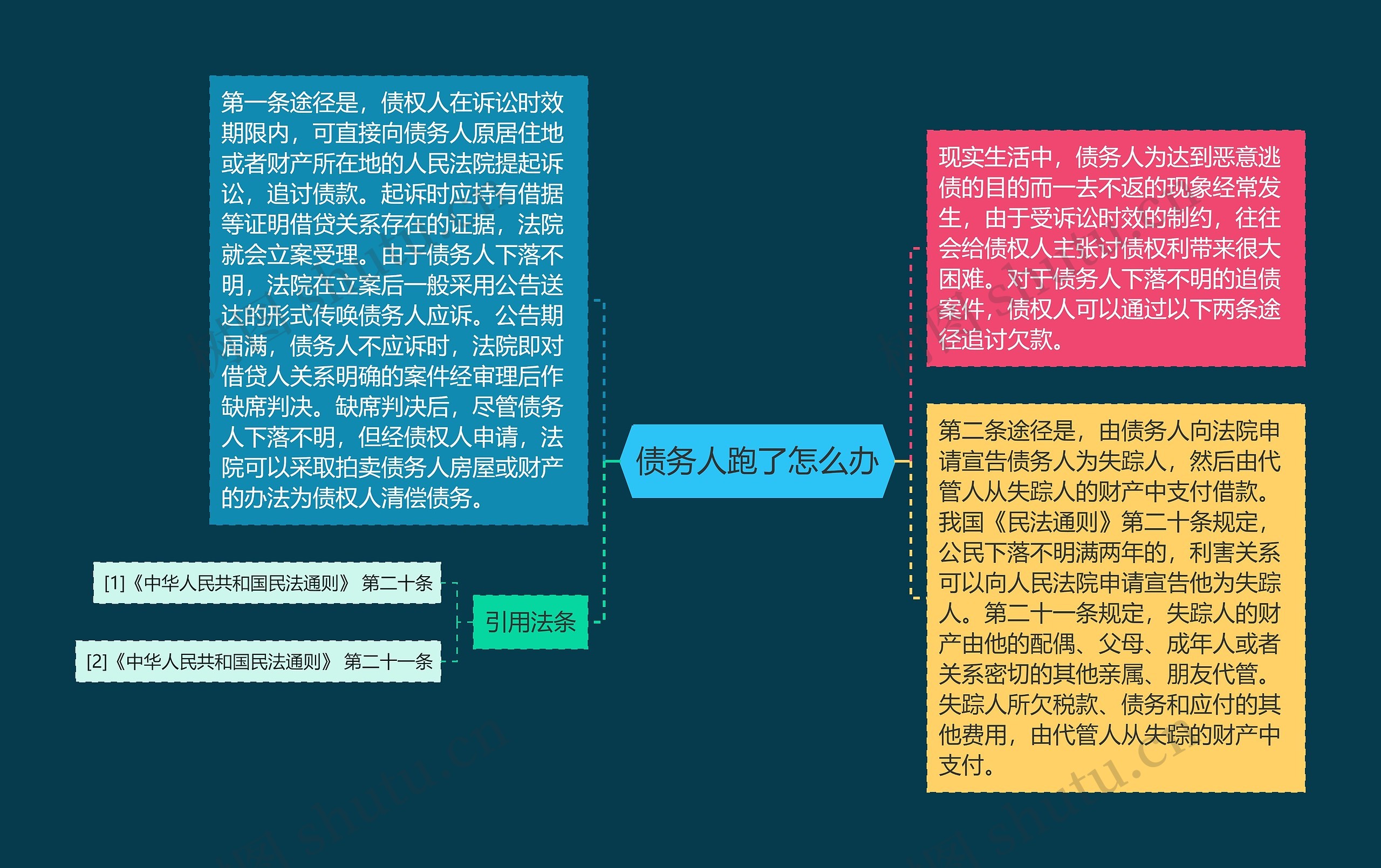 债务人跑了怎么办思维导图