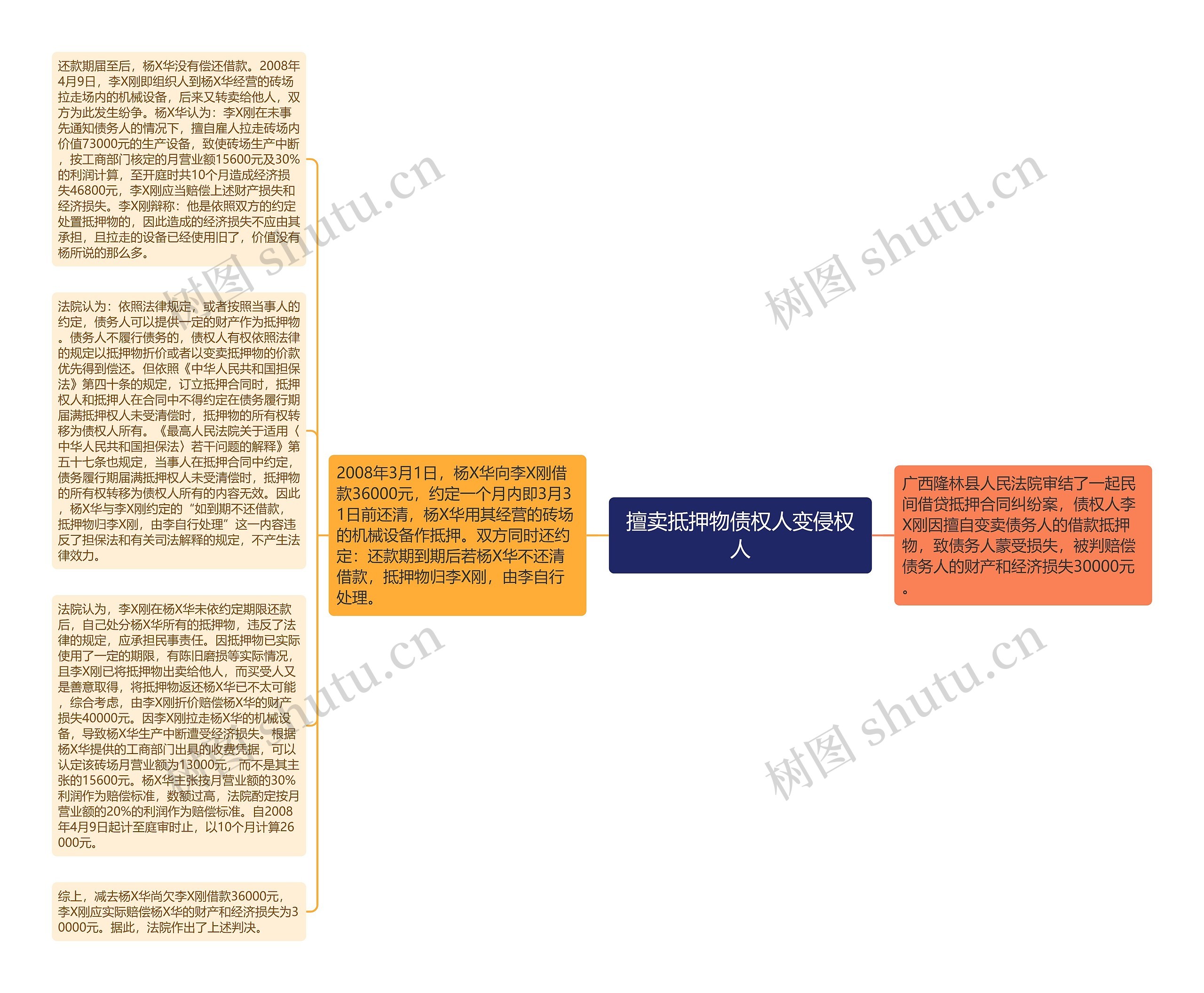 擅卖抵押物债权人变侵权人思维导图