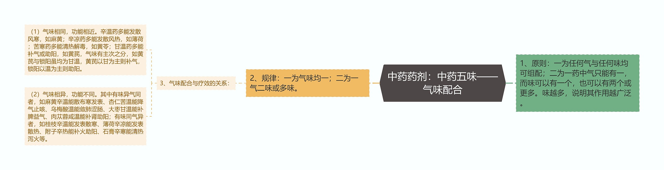 中药药剂:中药五味——气味配合 中药药剂:中药五味——气味配合