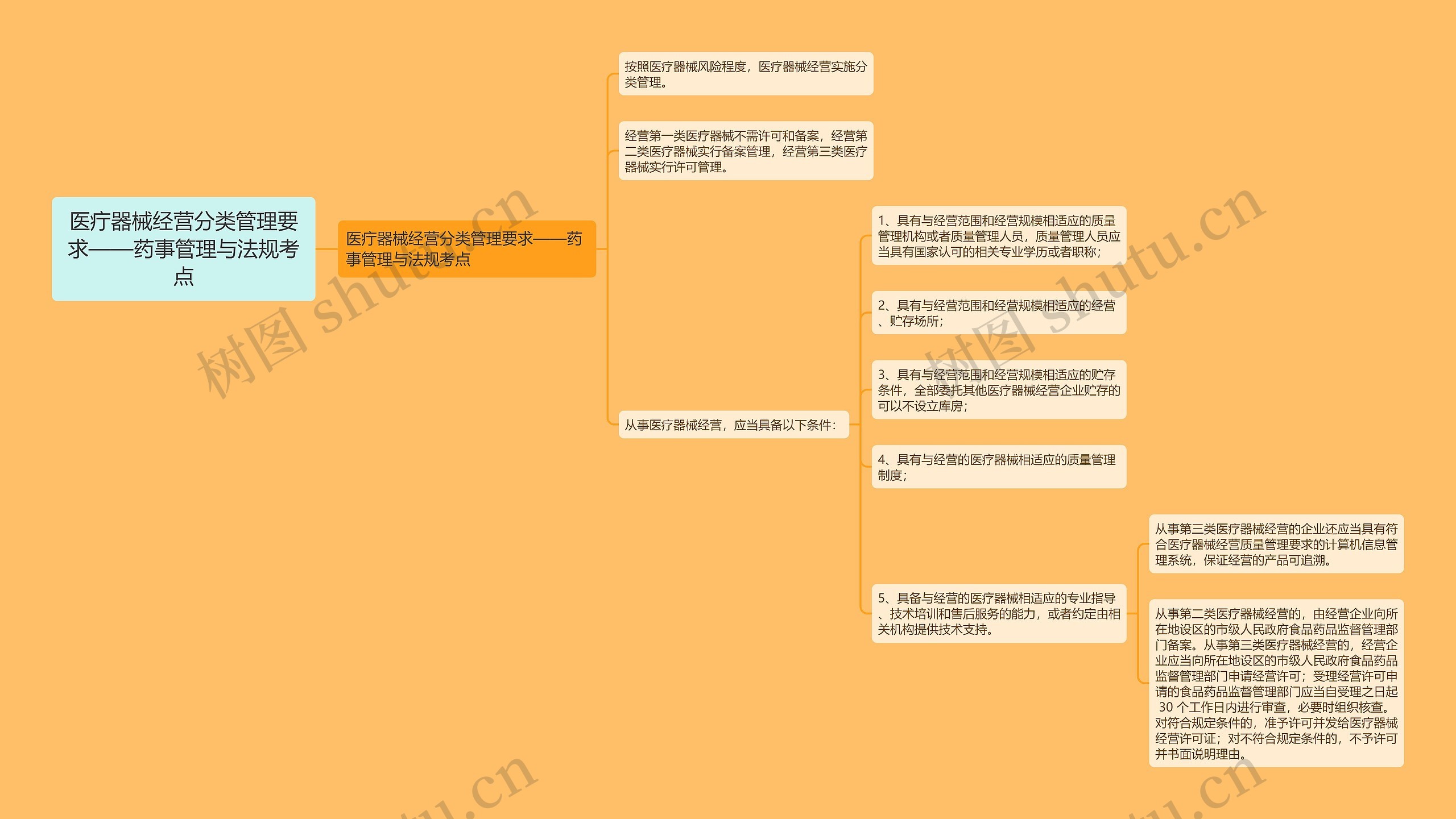 医疔器械经营分类管理要求——药事管理与法规考点