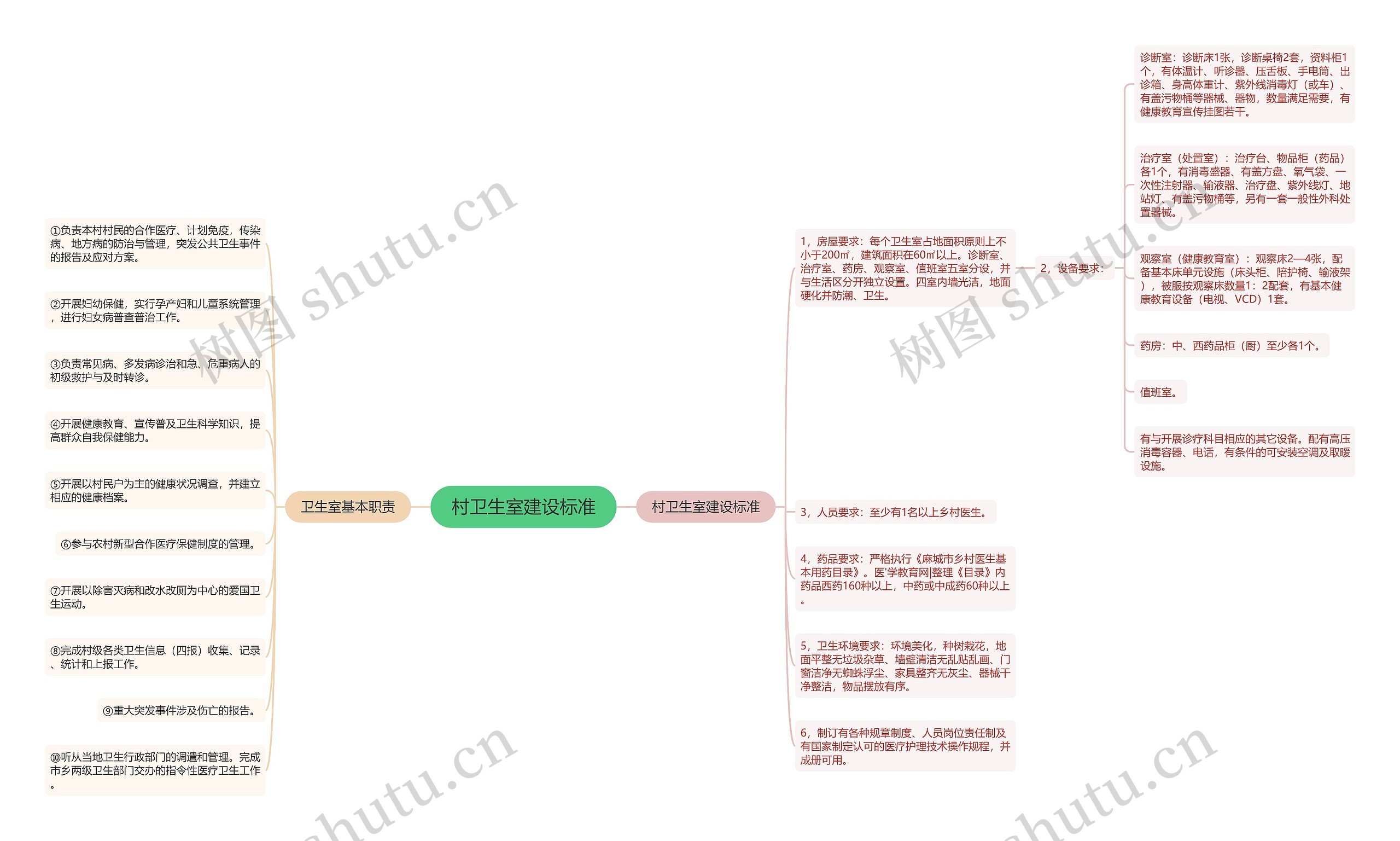 村卫生室建设标准思维导图