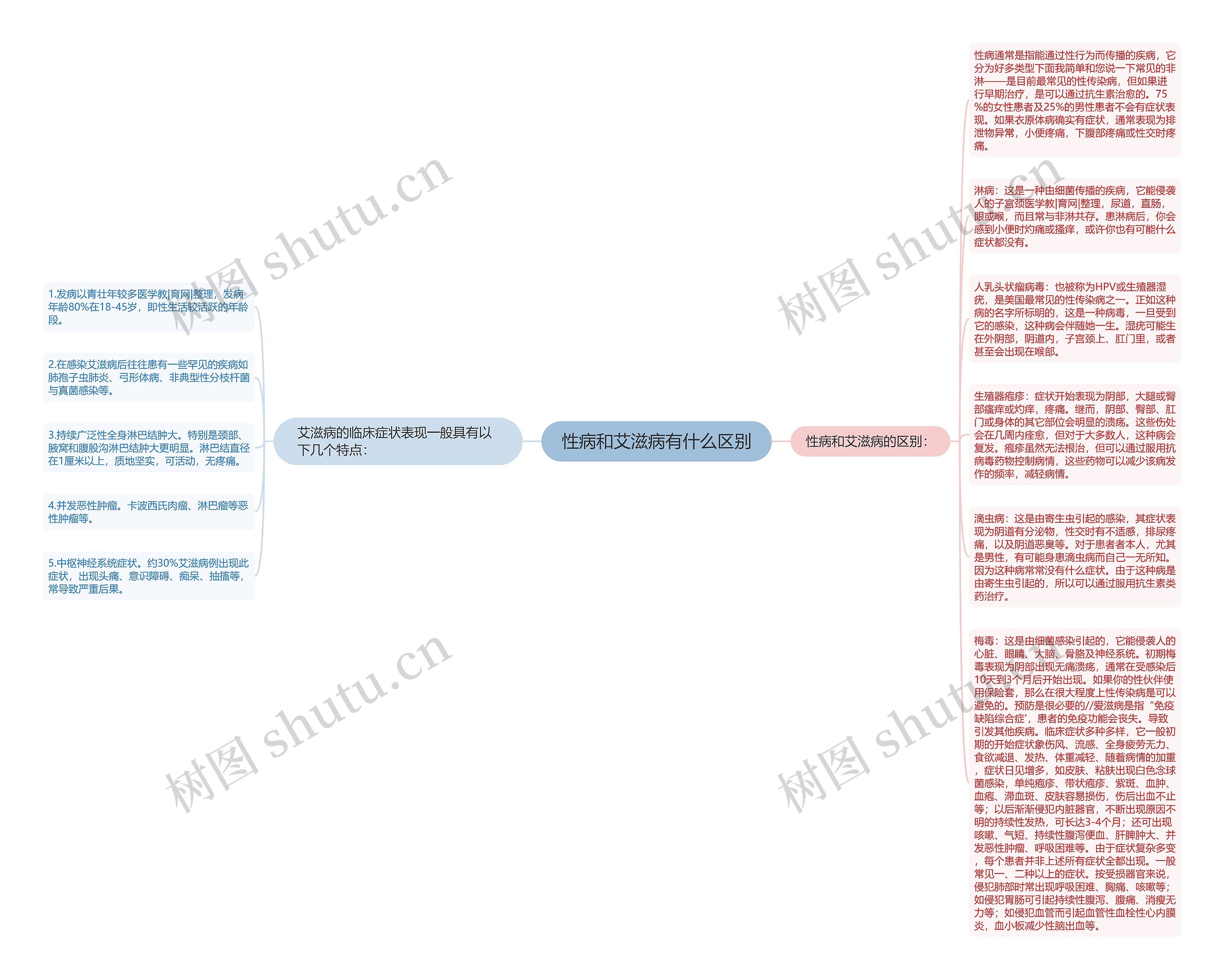 性病和艾滋病有什么区别思维导图