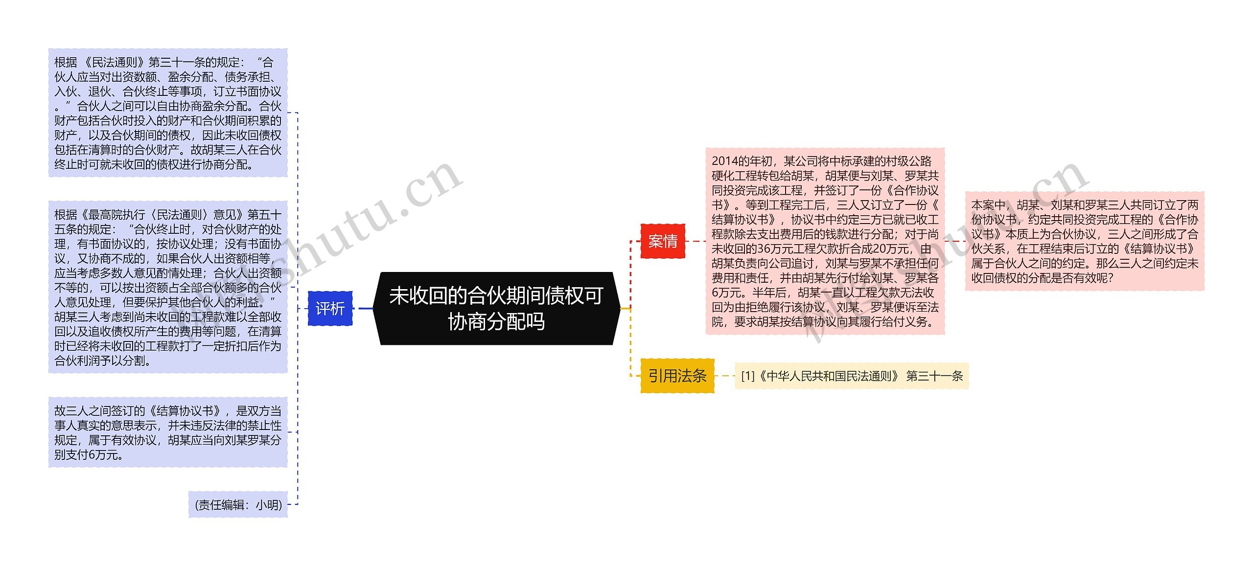 未收回的合伙期间债权可协商分配吗思维导图