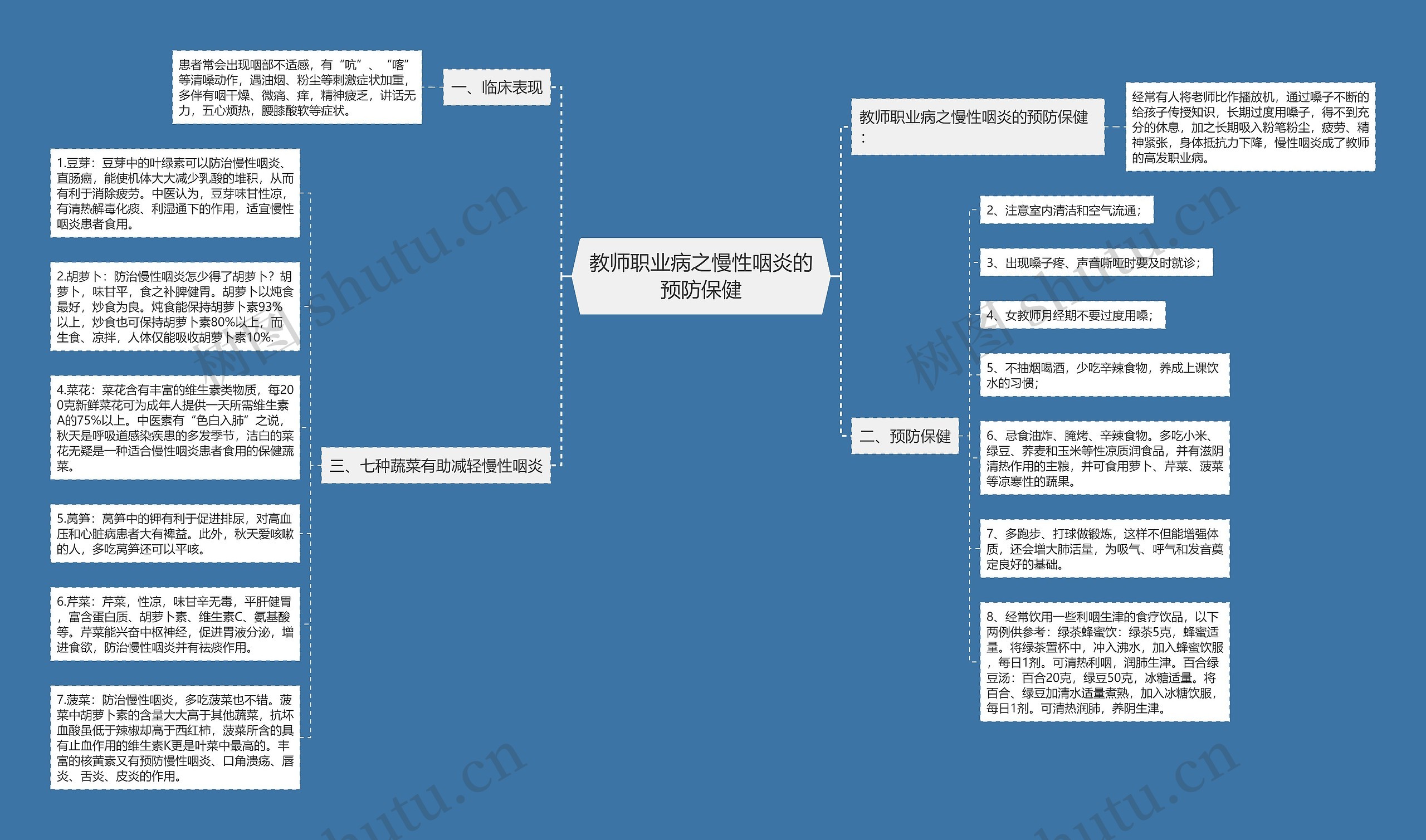 教师职业病之慢性咽炎的预防保健思维导图